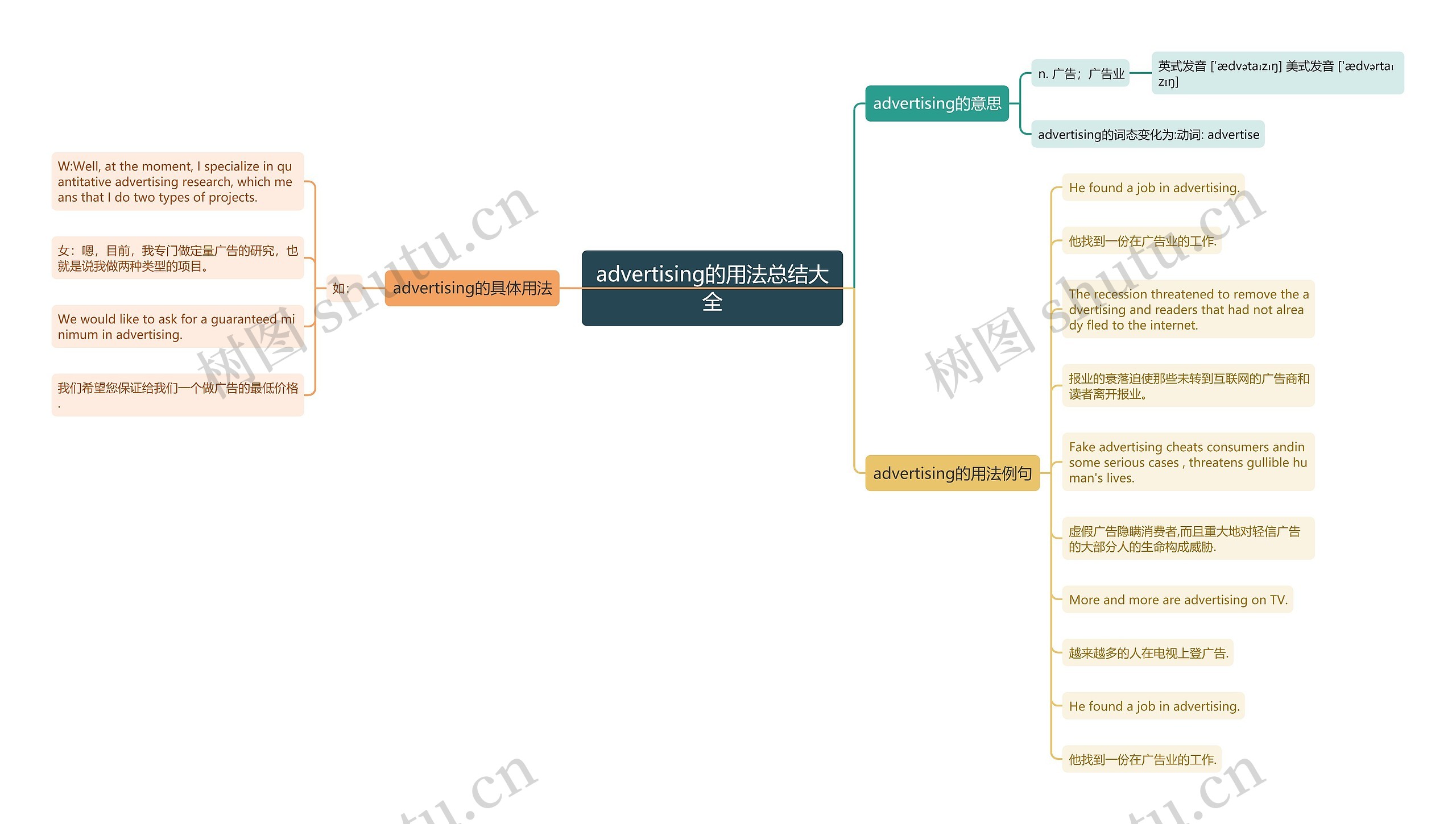 advertising的用法总结大全思维导图