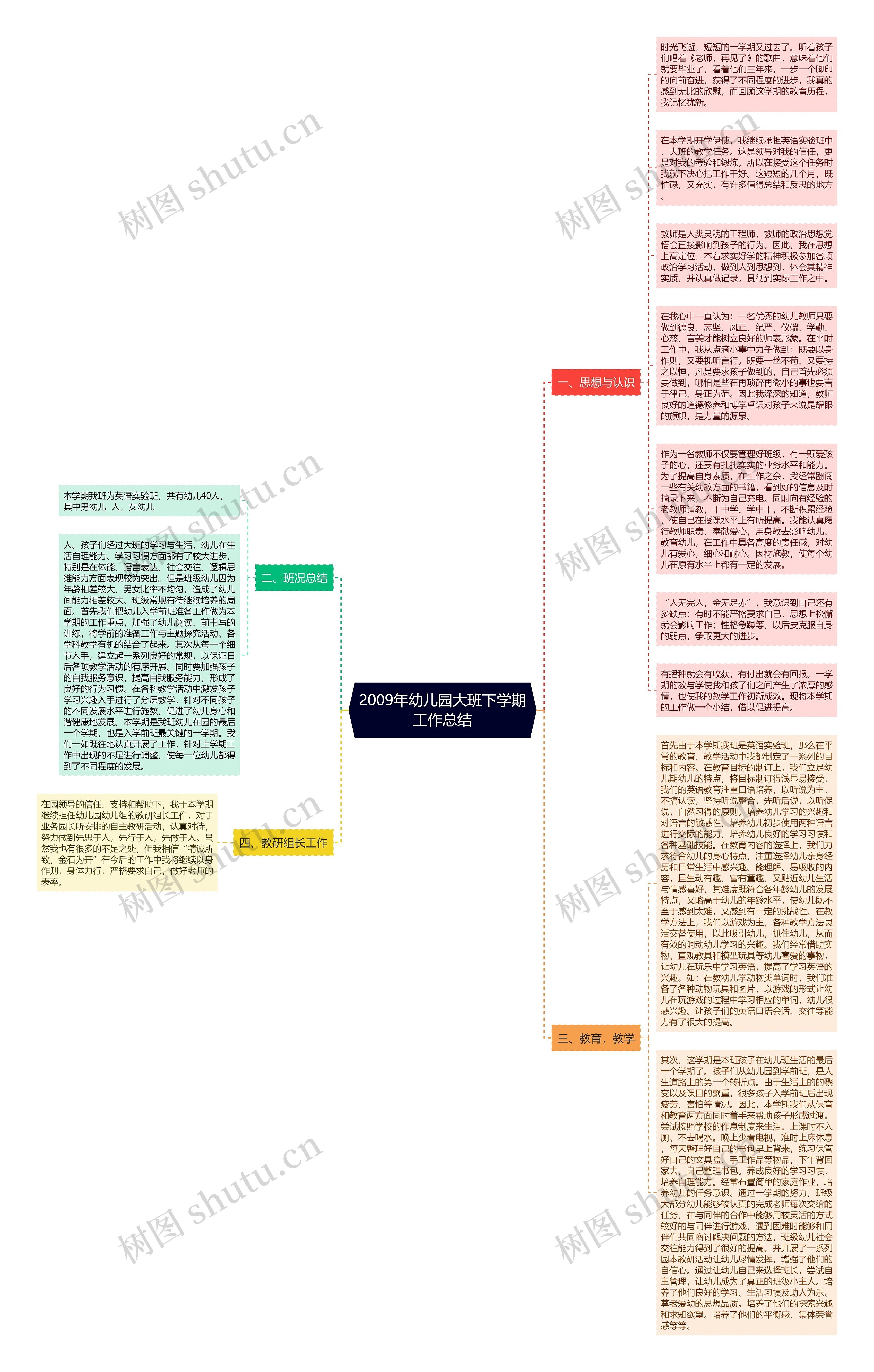 2009年幼儿园大班下学期工作总结思维导图