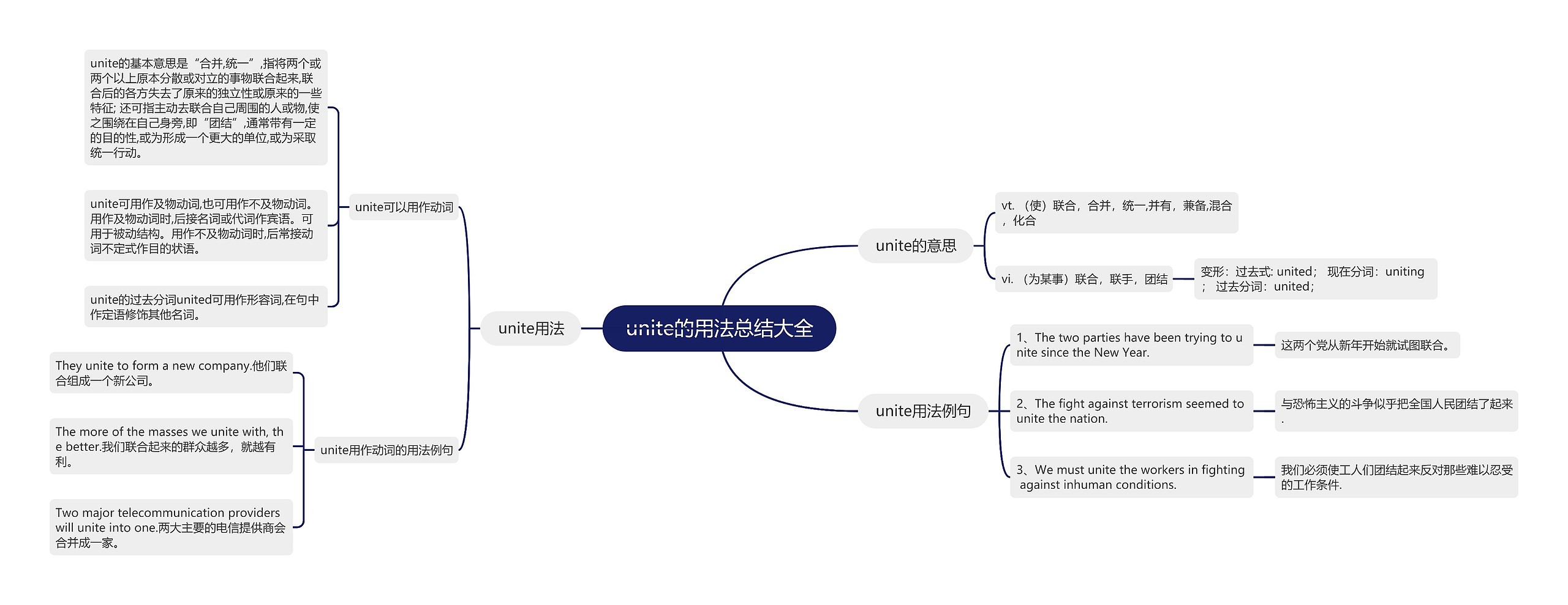 unite的用法总结大全思维导图