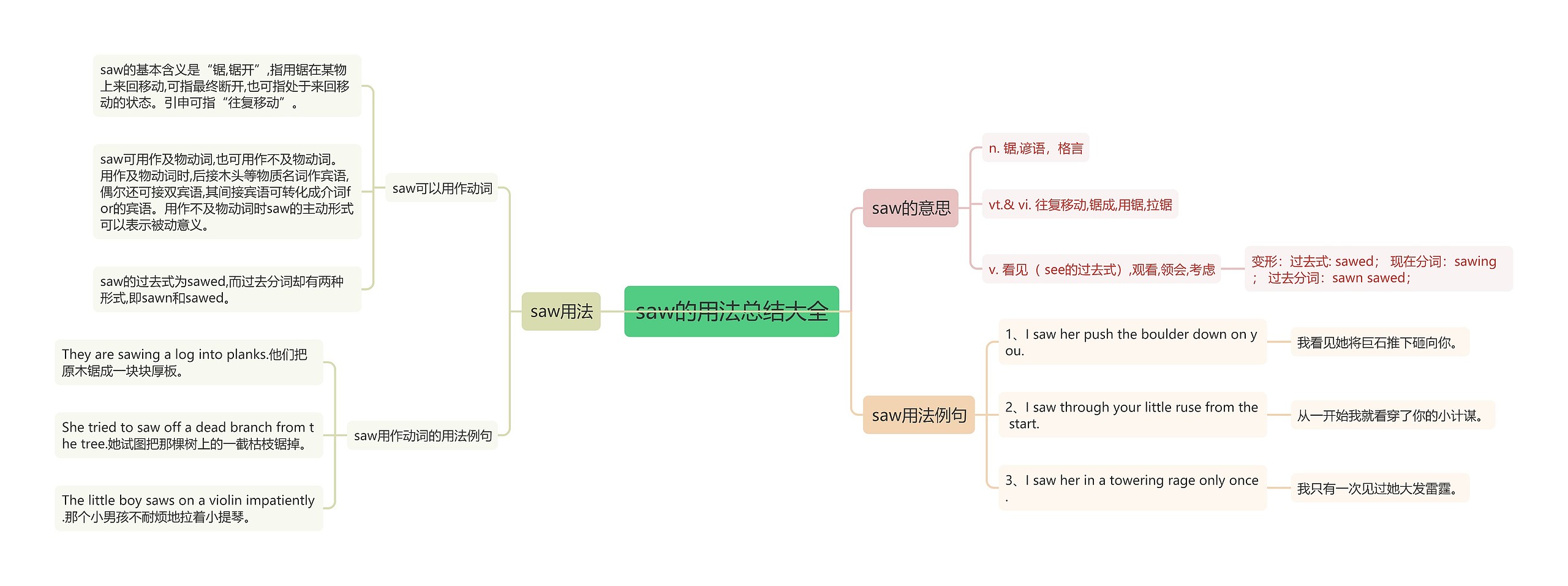 saw的用法总结大全思维导图