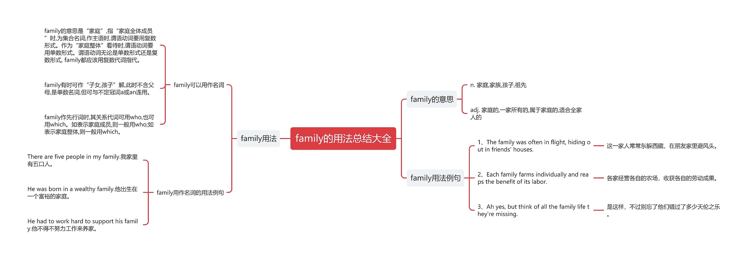 family的用法总结大全思维导图