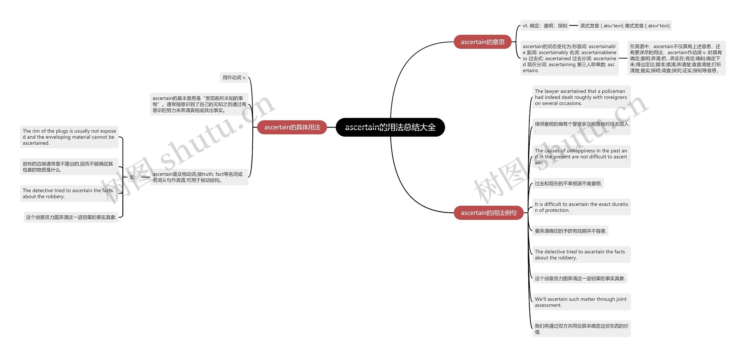 ascertain的用法总结大全思维导图