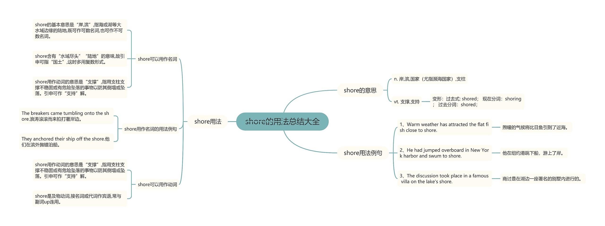 shore的用法总结大全