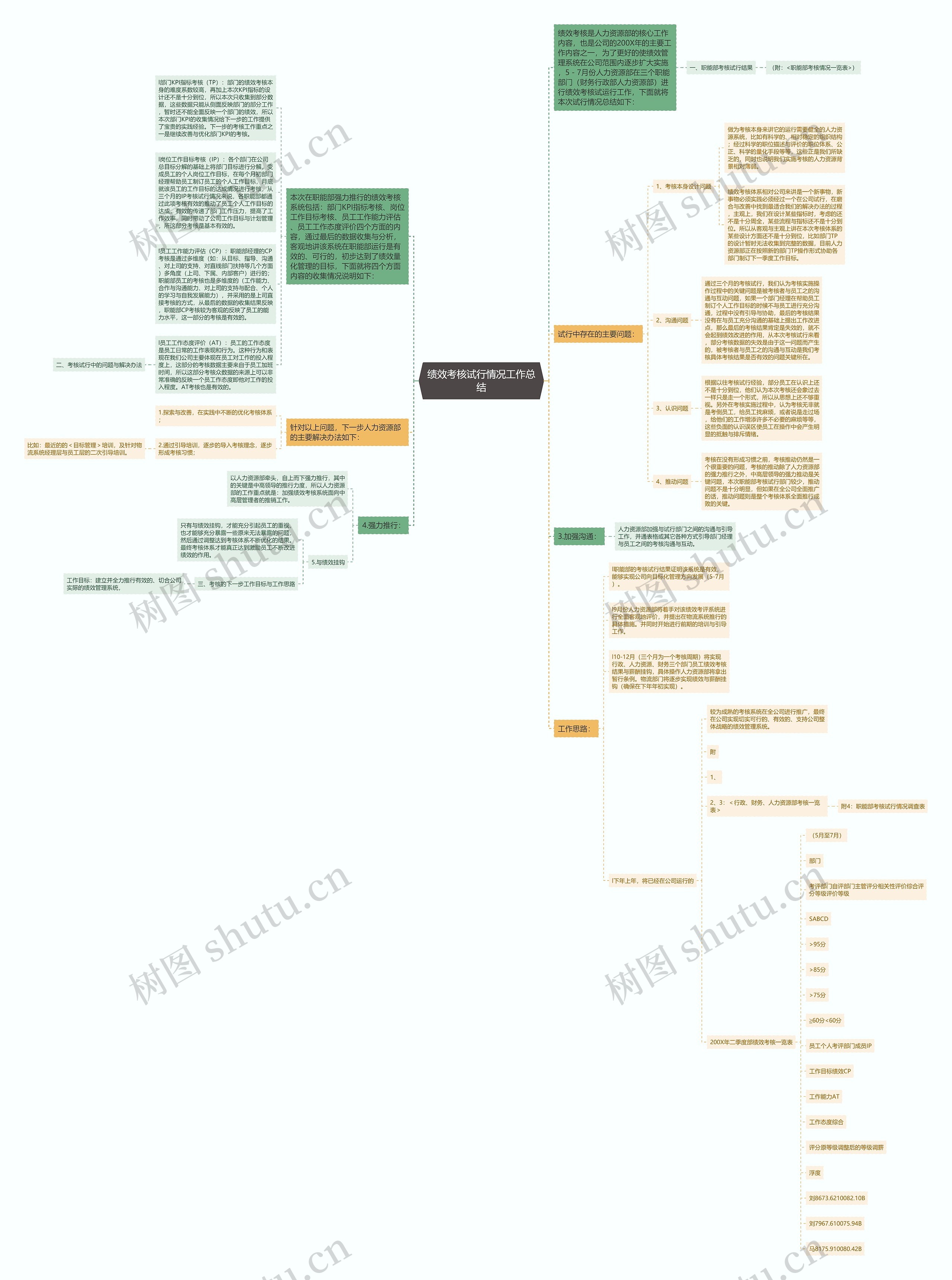 绩效考核试行情况工作总结