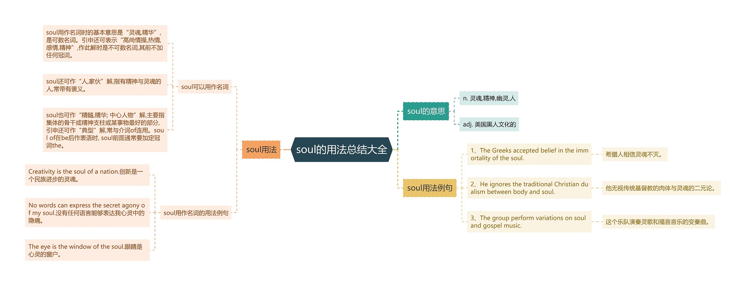 soul的用法总结大全思维导图