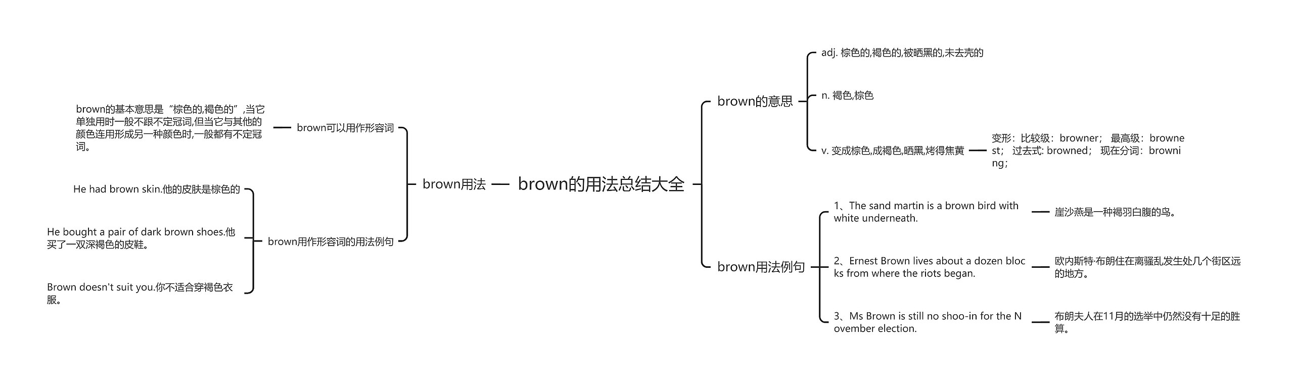 brown的用法总结大全思维导图