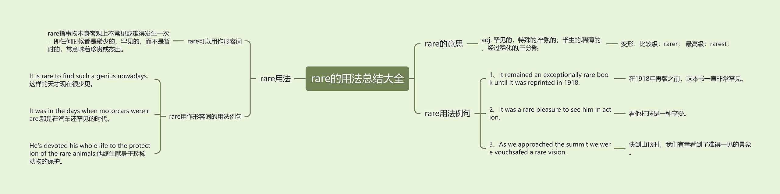 rare的用法总结大全思维导图