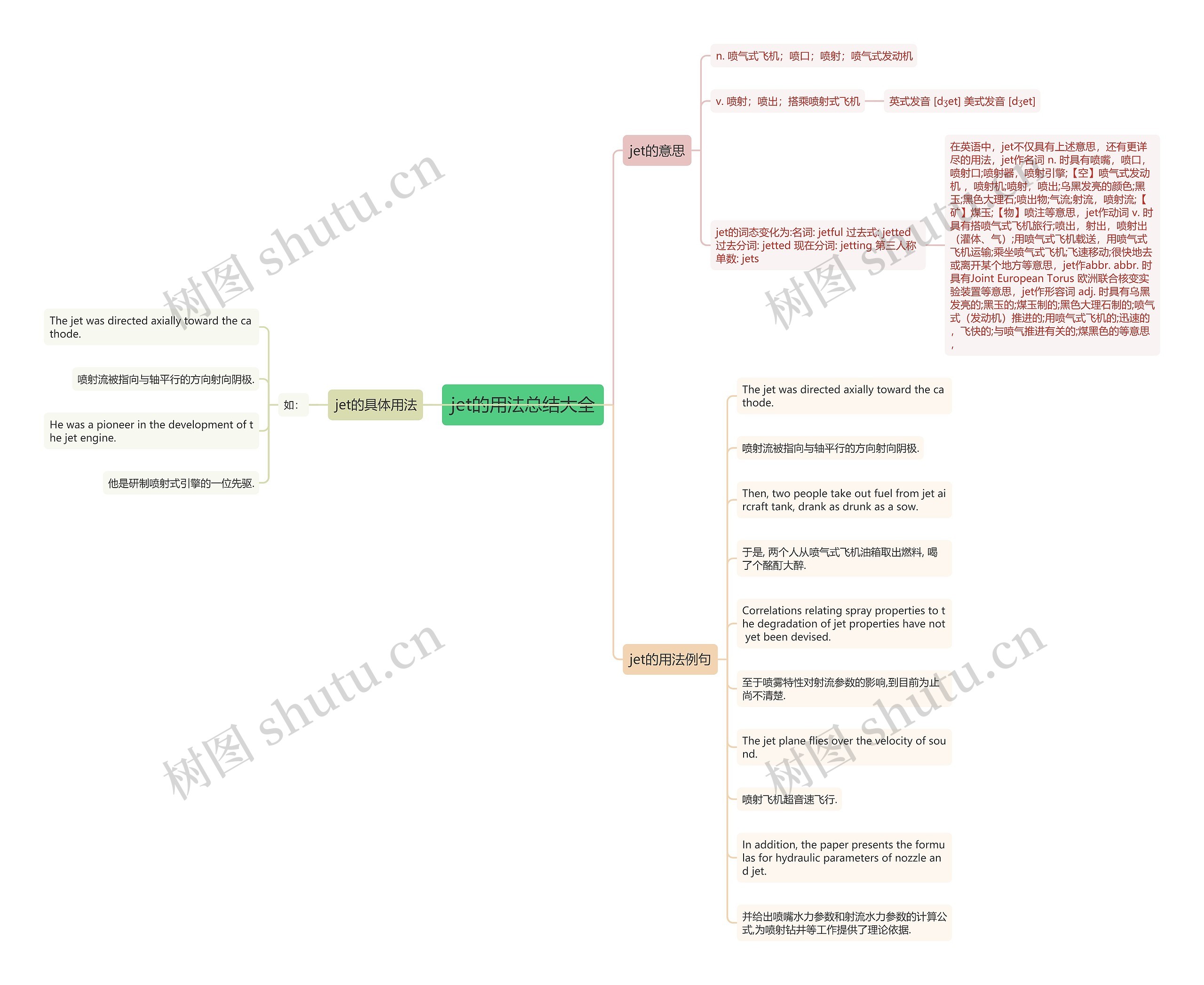 jet的用法总结大全思维导图
