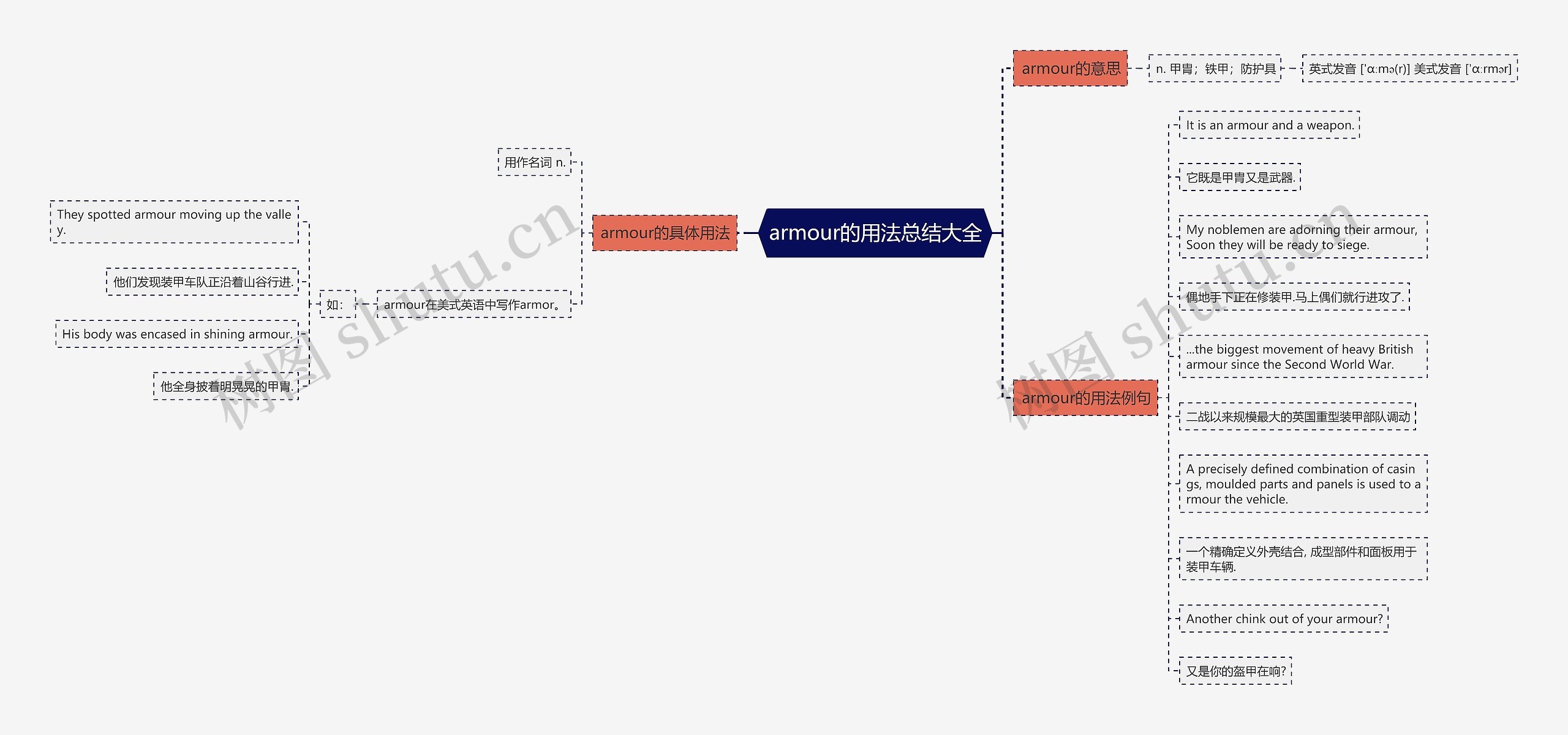 armour的用法总结大全思维导图