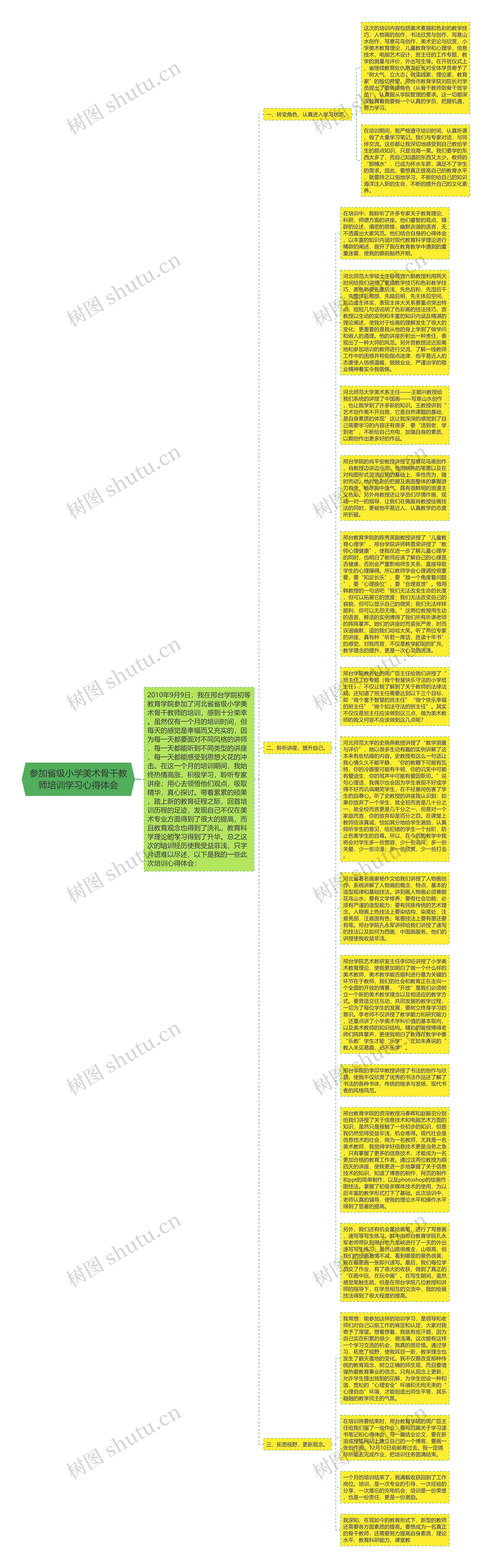 参加省级小学美术骨干教师培训学习心得体会思维导图