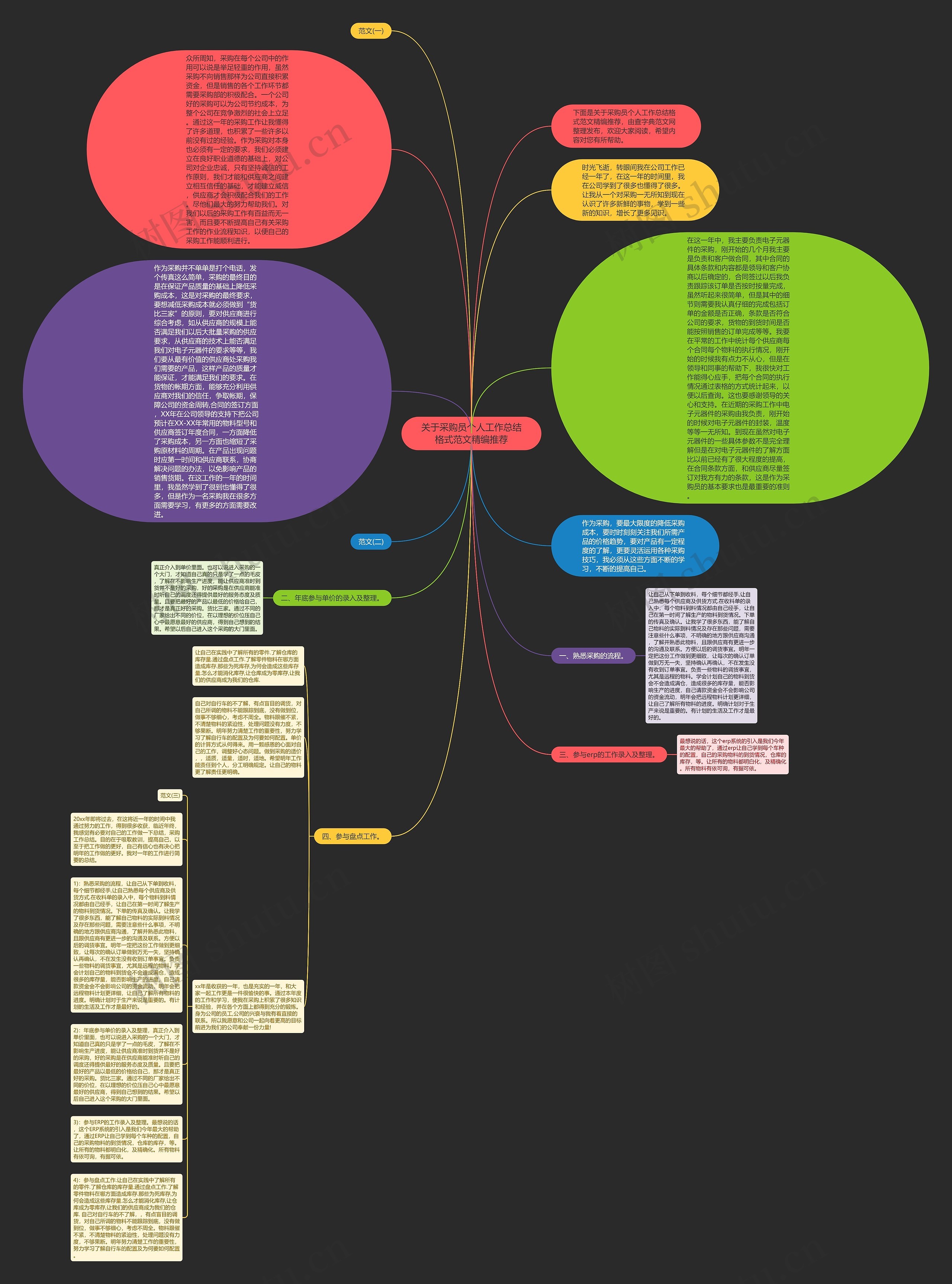 关于采购员个人工作总结格式范文精编推荐思维导图