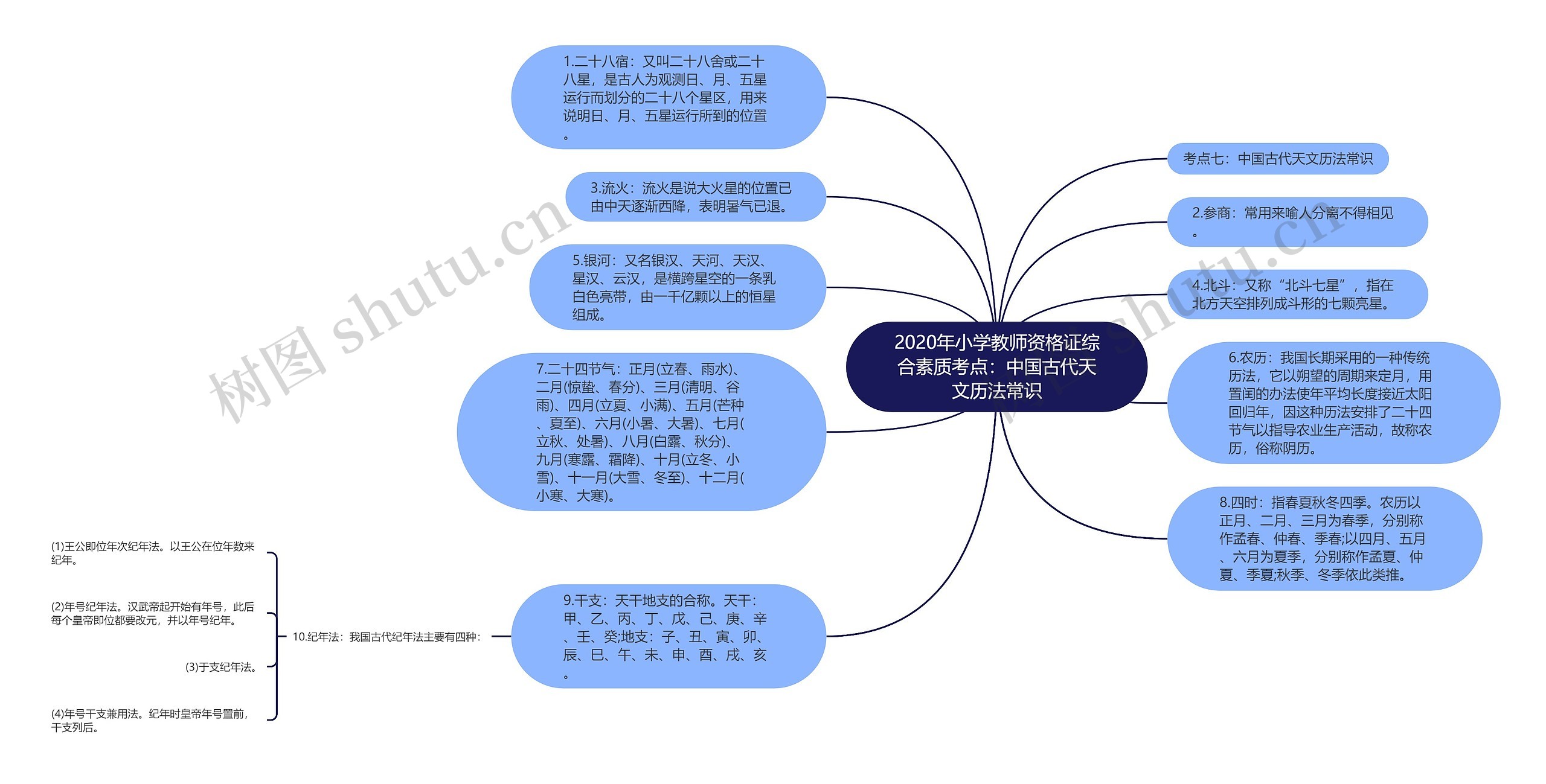 2020年小学教师资格证综合素质考点：中国古代天文历法常识思维导图