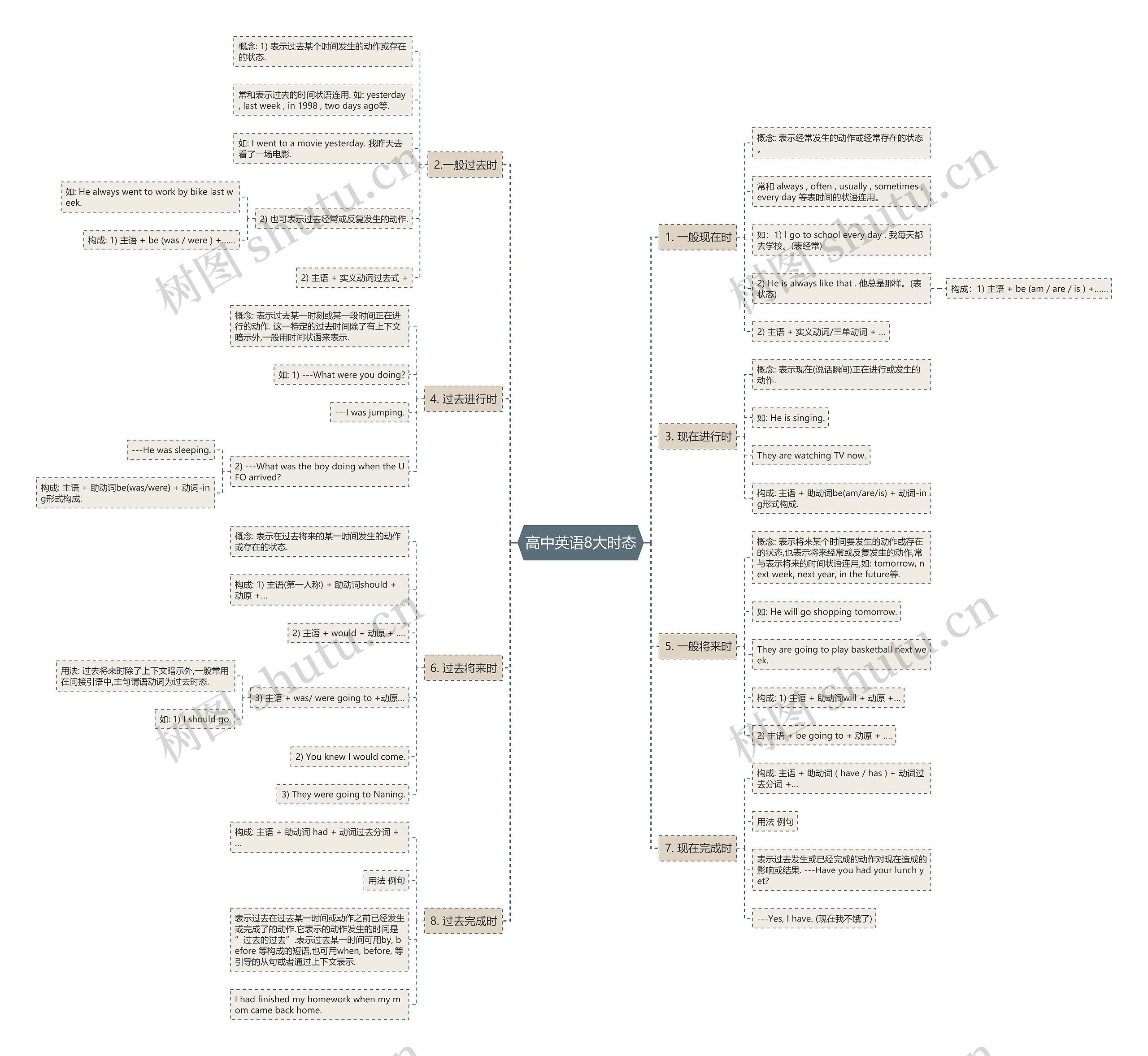 高中英语8大时态思维导图