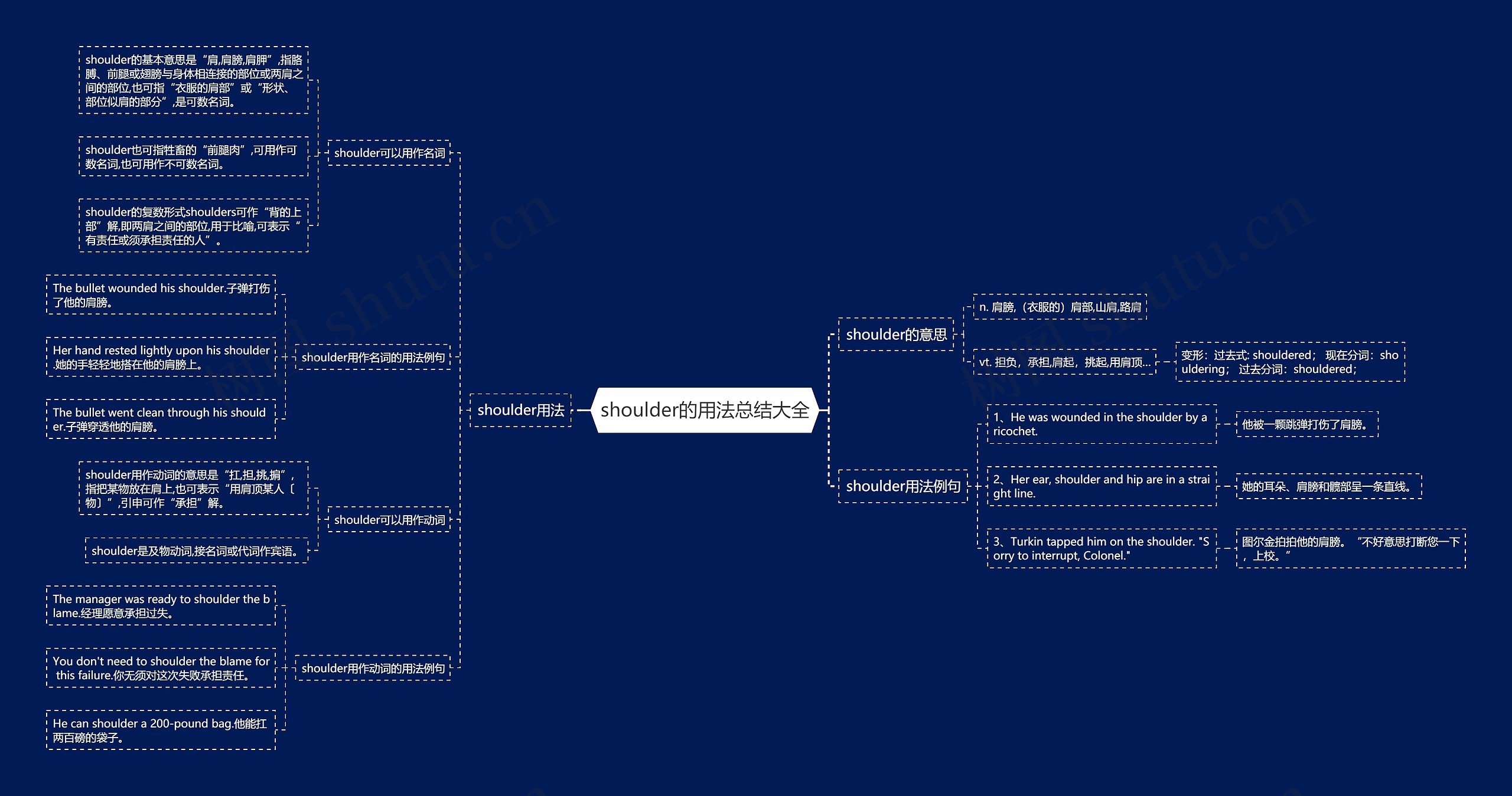 shoulder的用法总结大全思维导图