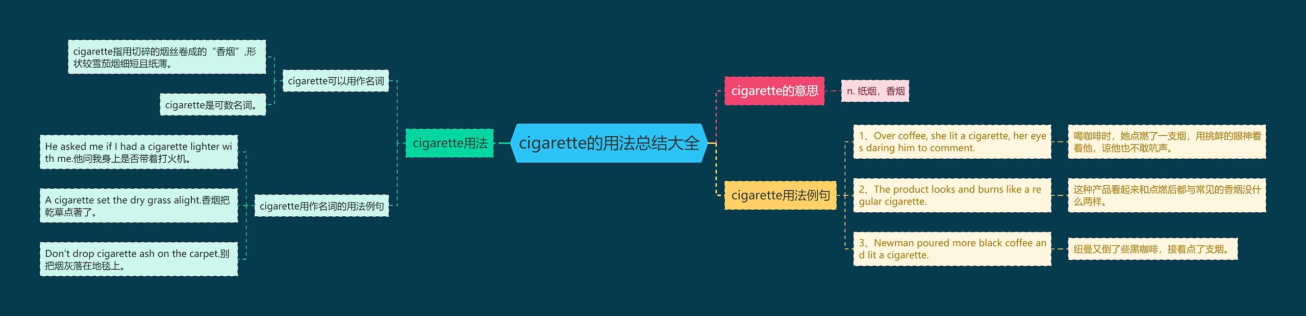 cigarette的用法总结大全思维导图