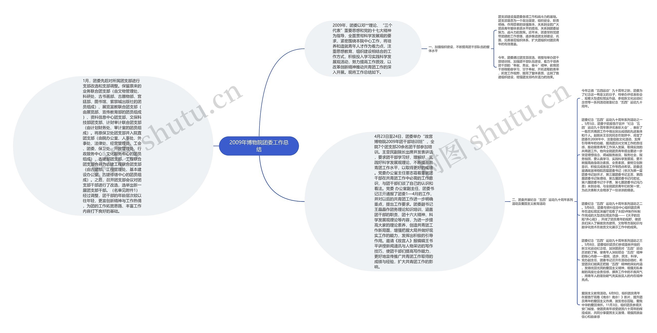 2009年博物院团委工作总结思维导图