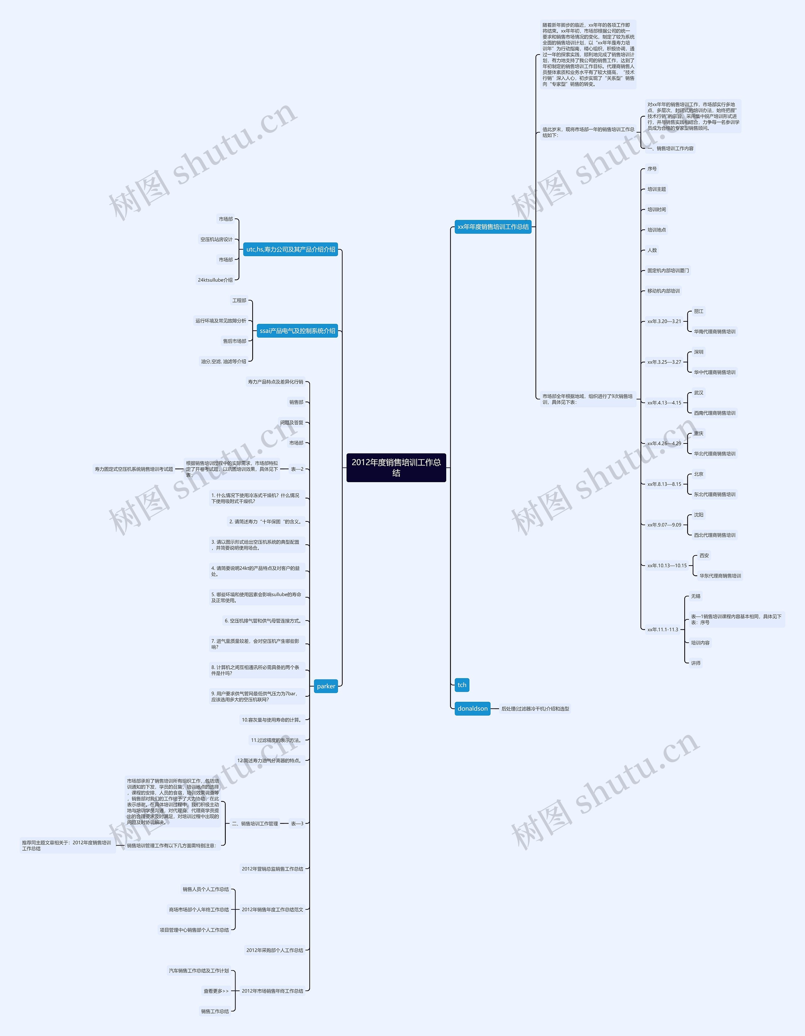 2012年度销售培训工作总结思维导图