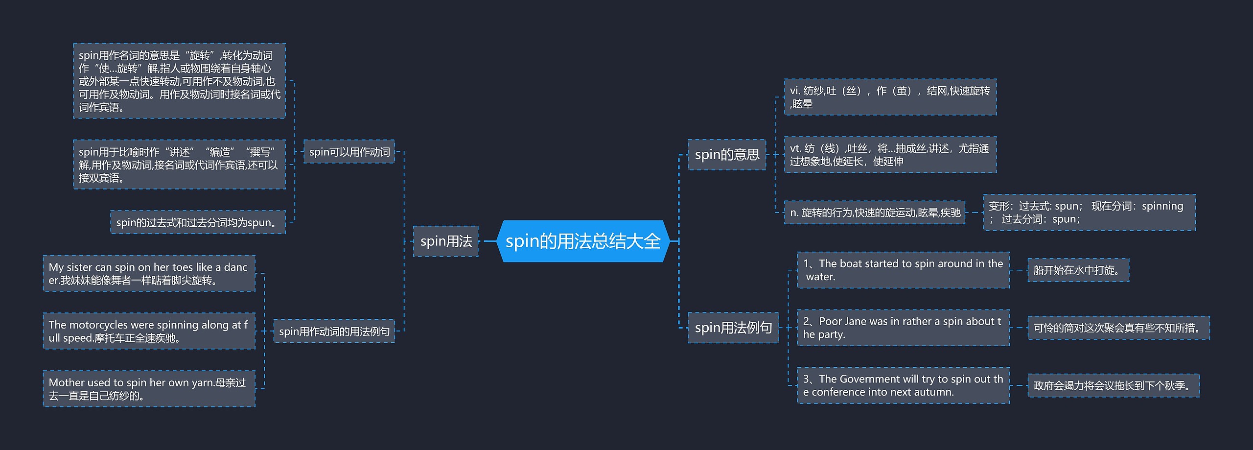 spin的用法总结大全思维导图