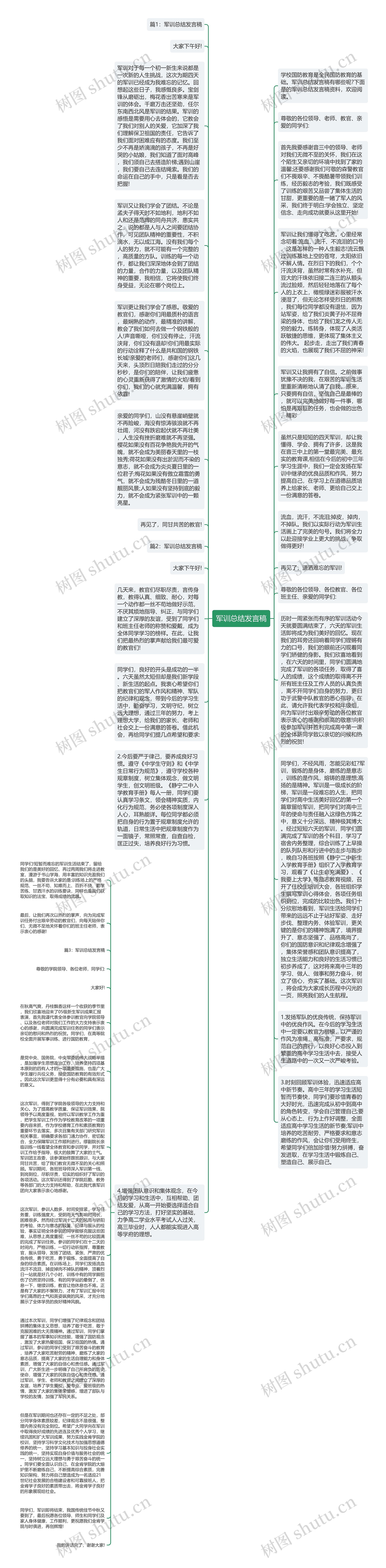 军训总结发言稿思维导图