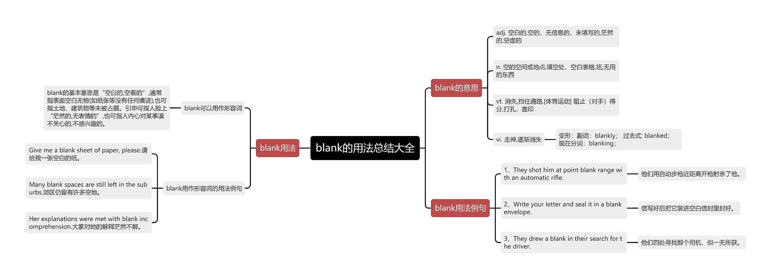 blank的用法总结大全思维导图