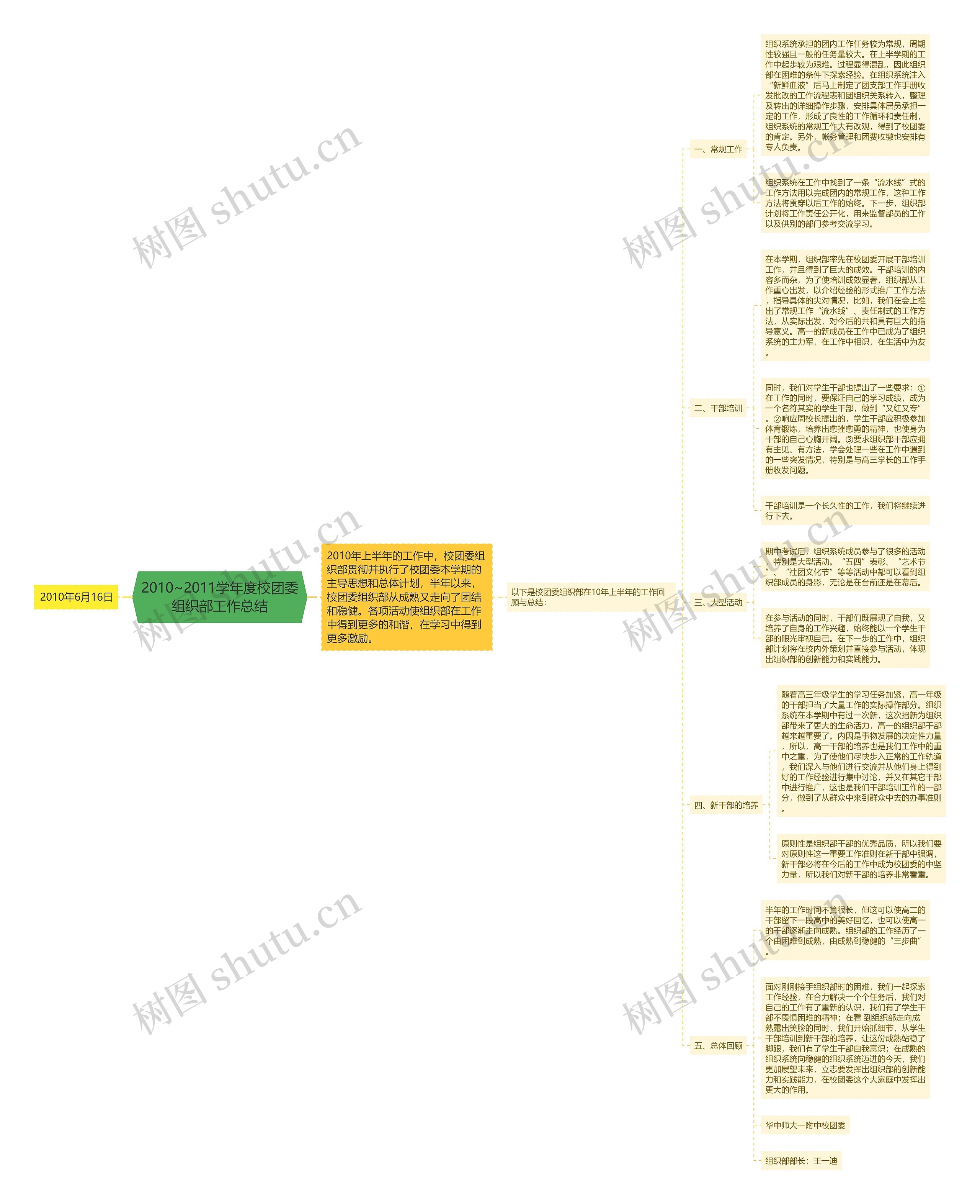 2010~2011学年度校团委组织部工作总结思维导图