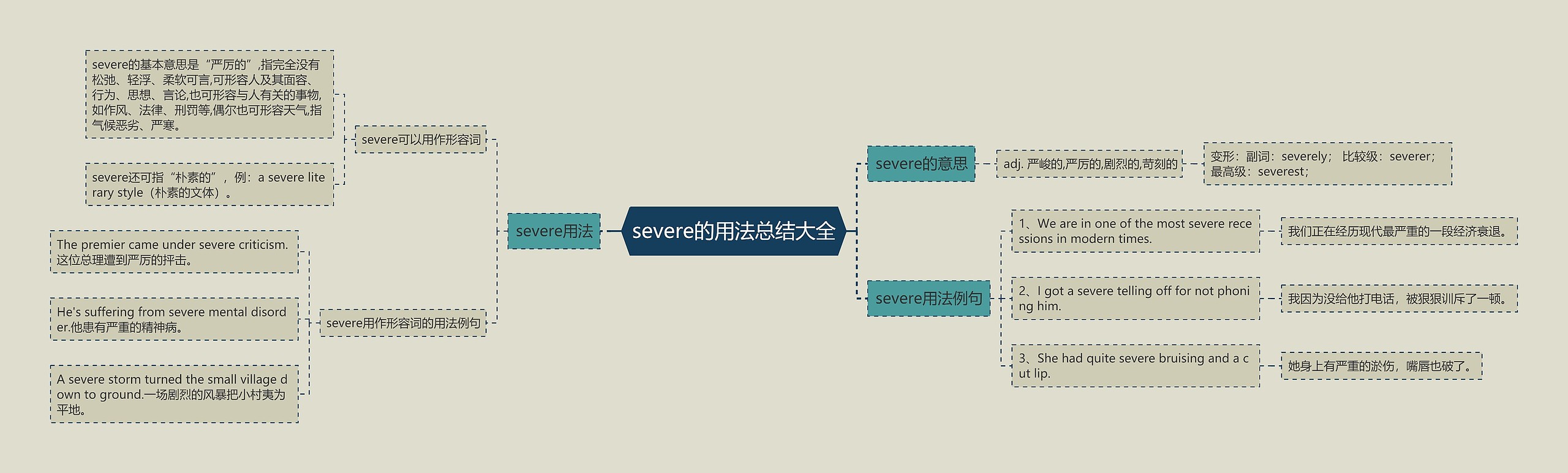 severe的用法总结大全思维导图