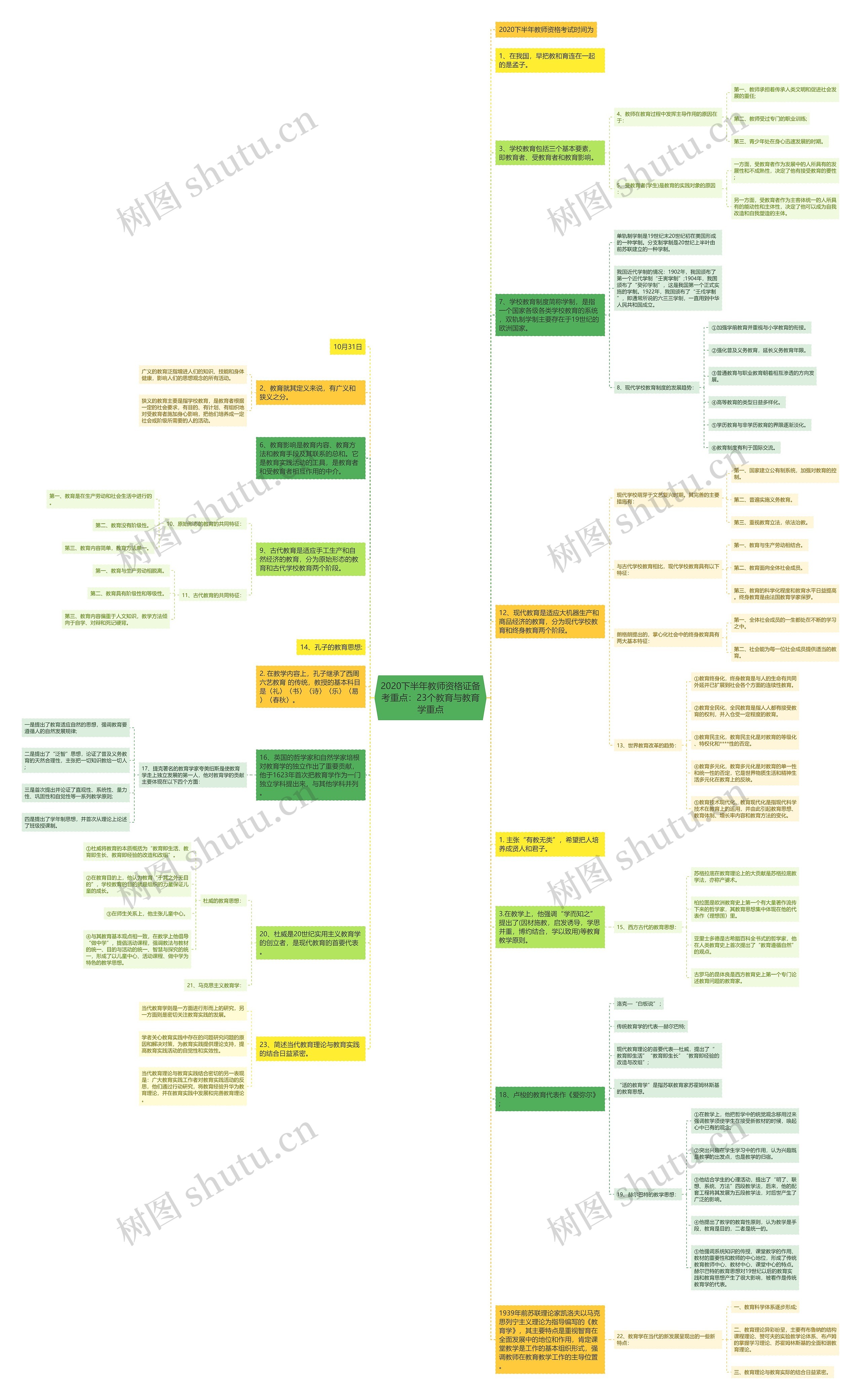 2020下半年教师资格证备考重点：23个教育与教育学重点思维导图