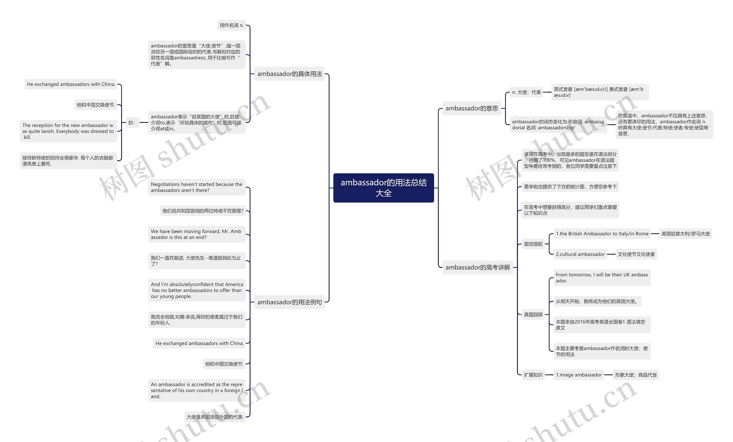 ambassador的用法总结大全思维导图