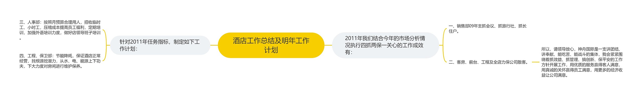 酒店工作总结及明年工作计划思维导图