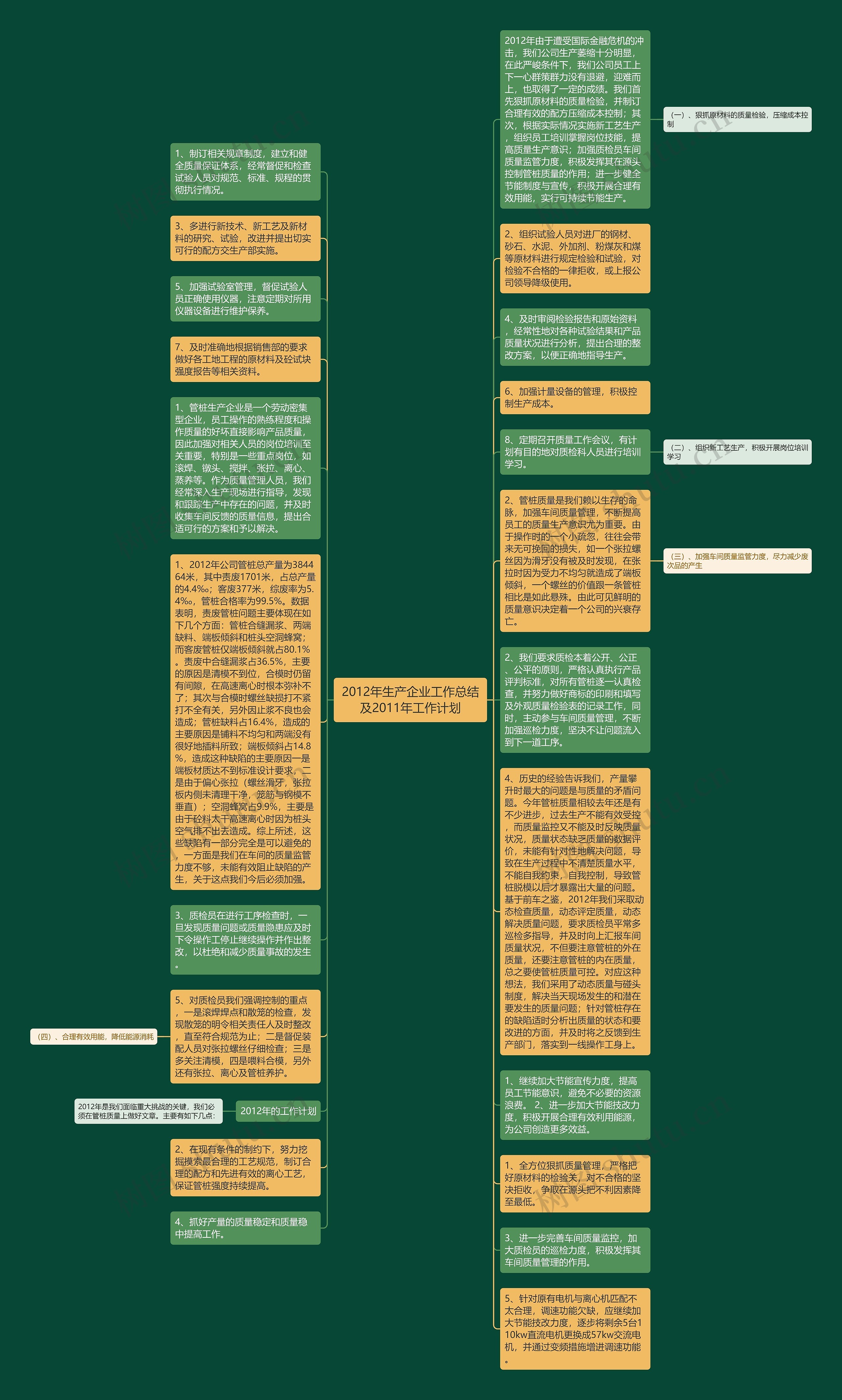 2012年生产企业工作总结及2011年工作计划思维导图