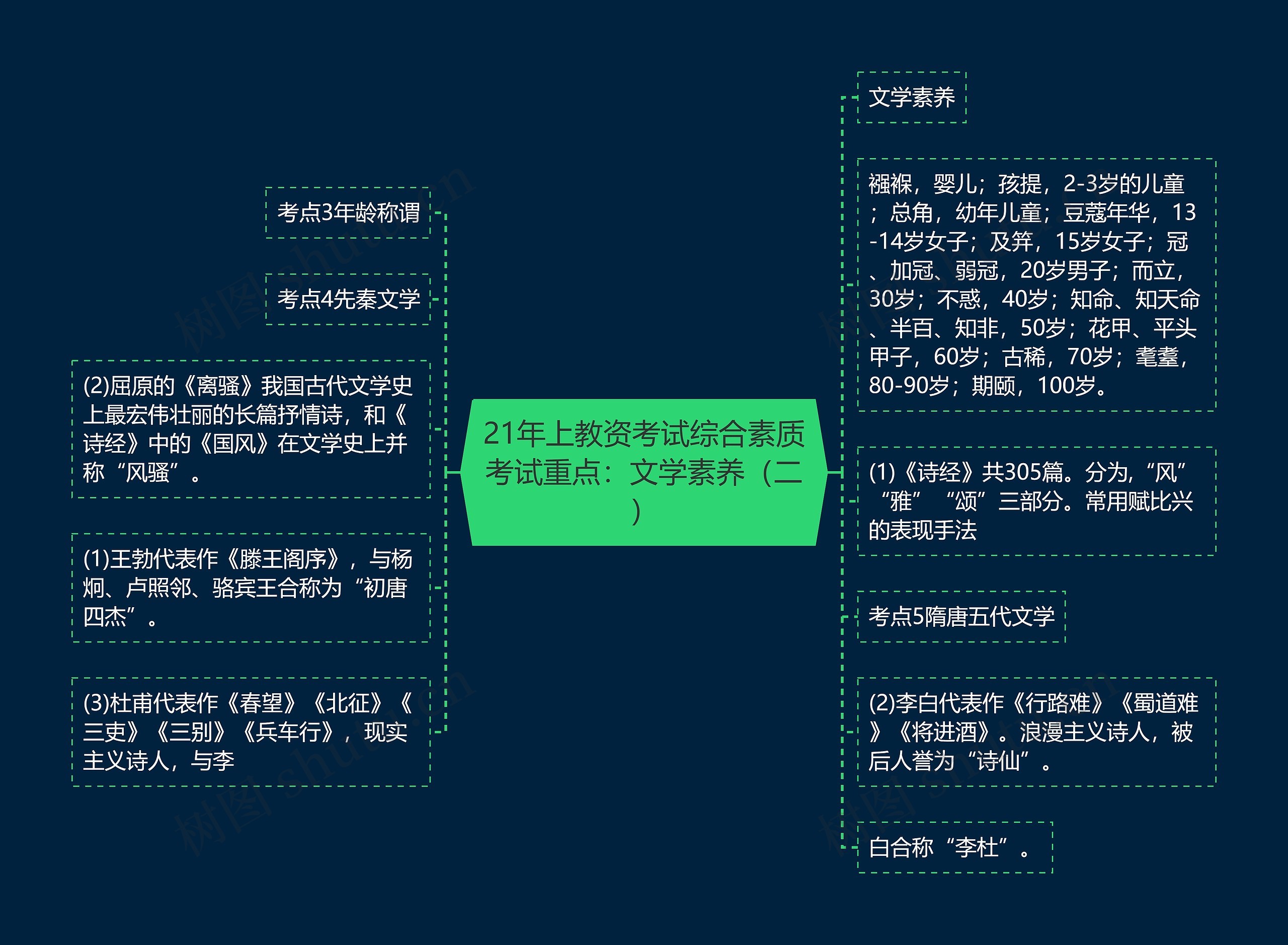 21年上教资考试综合素质考试重点：文学素养（二）思维导图