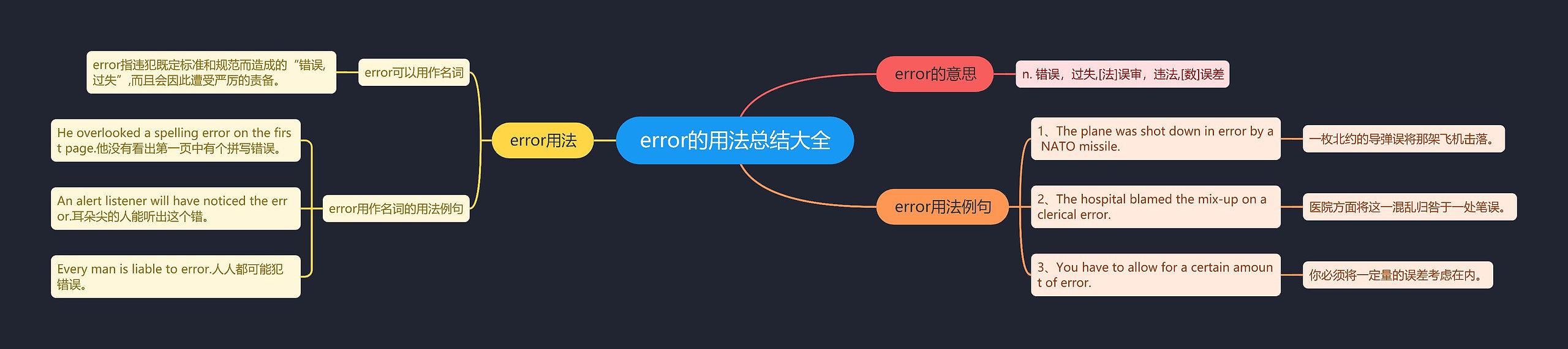error的用法总结大全思维导图