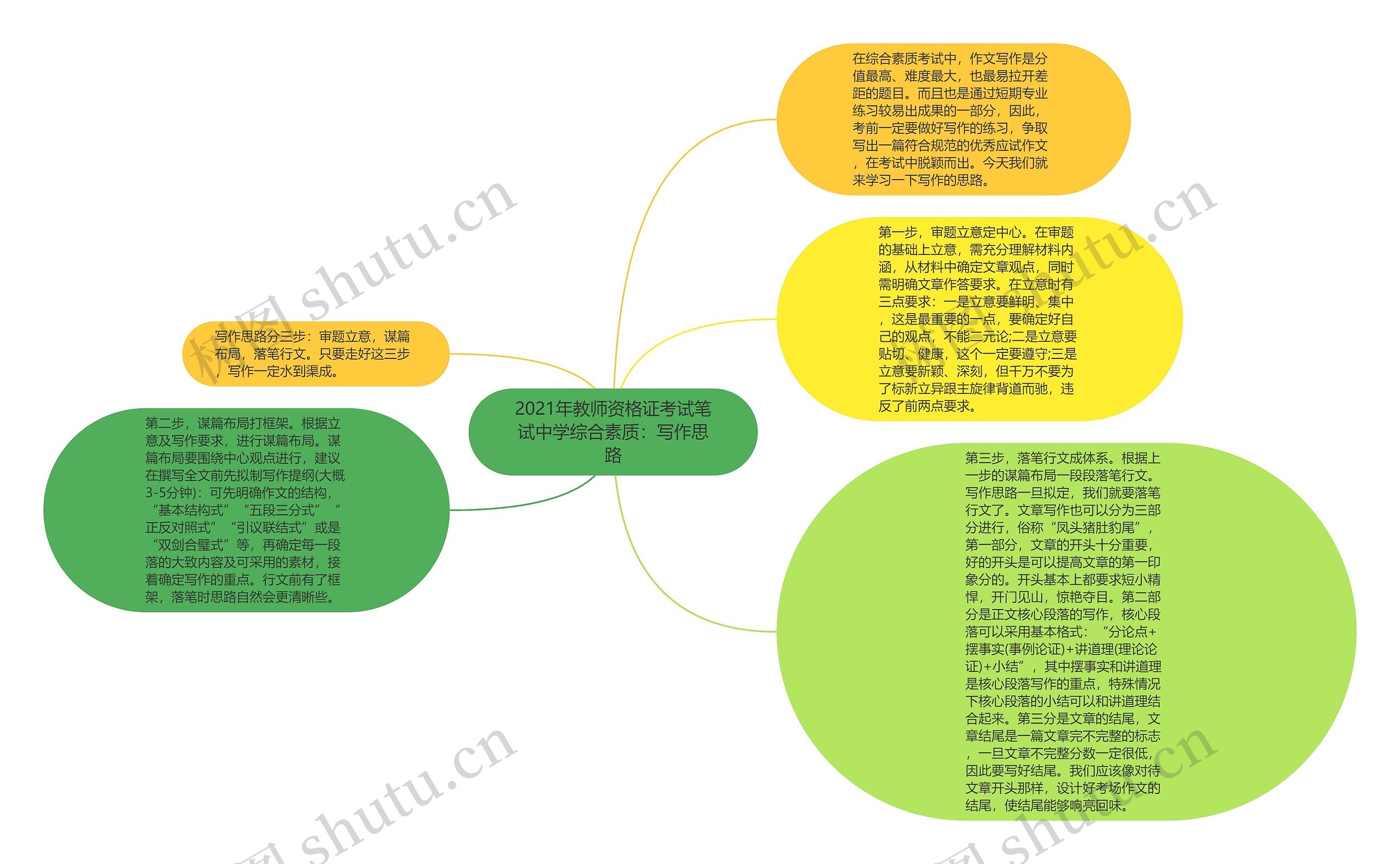 2021年教师资格证考试笔试中学综合素质：写作思路