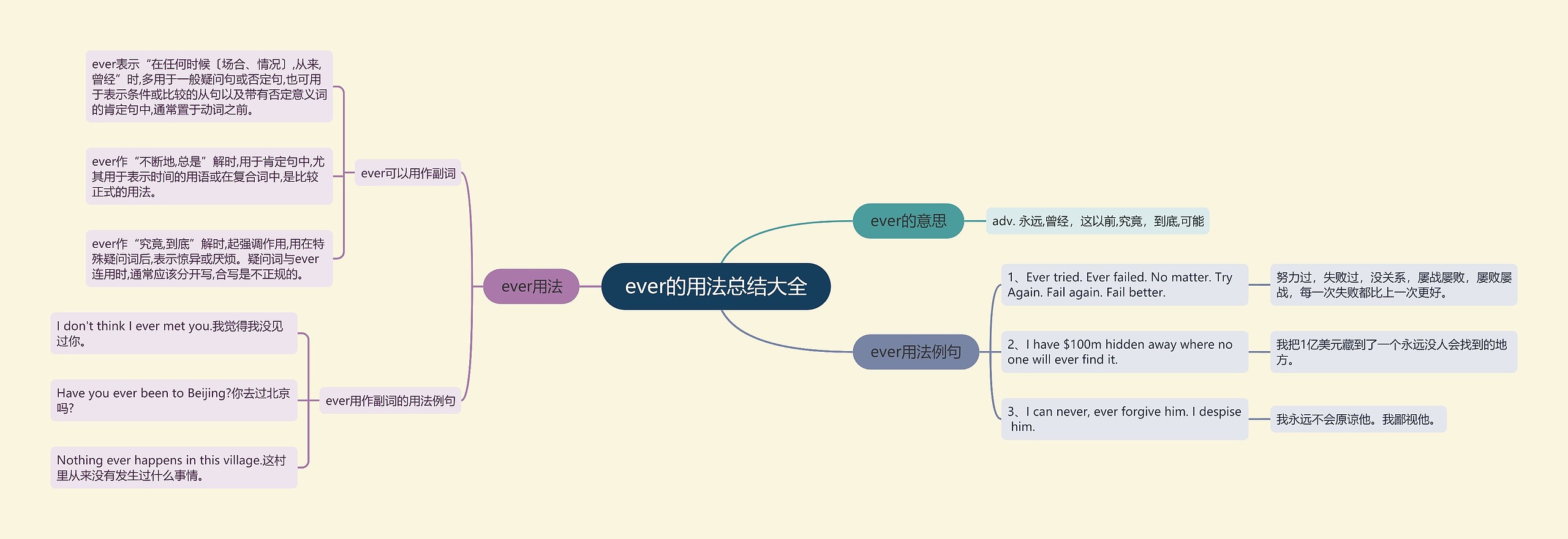 ever的用法总结大全