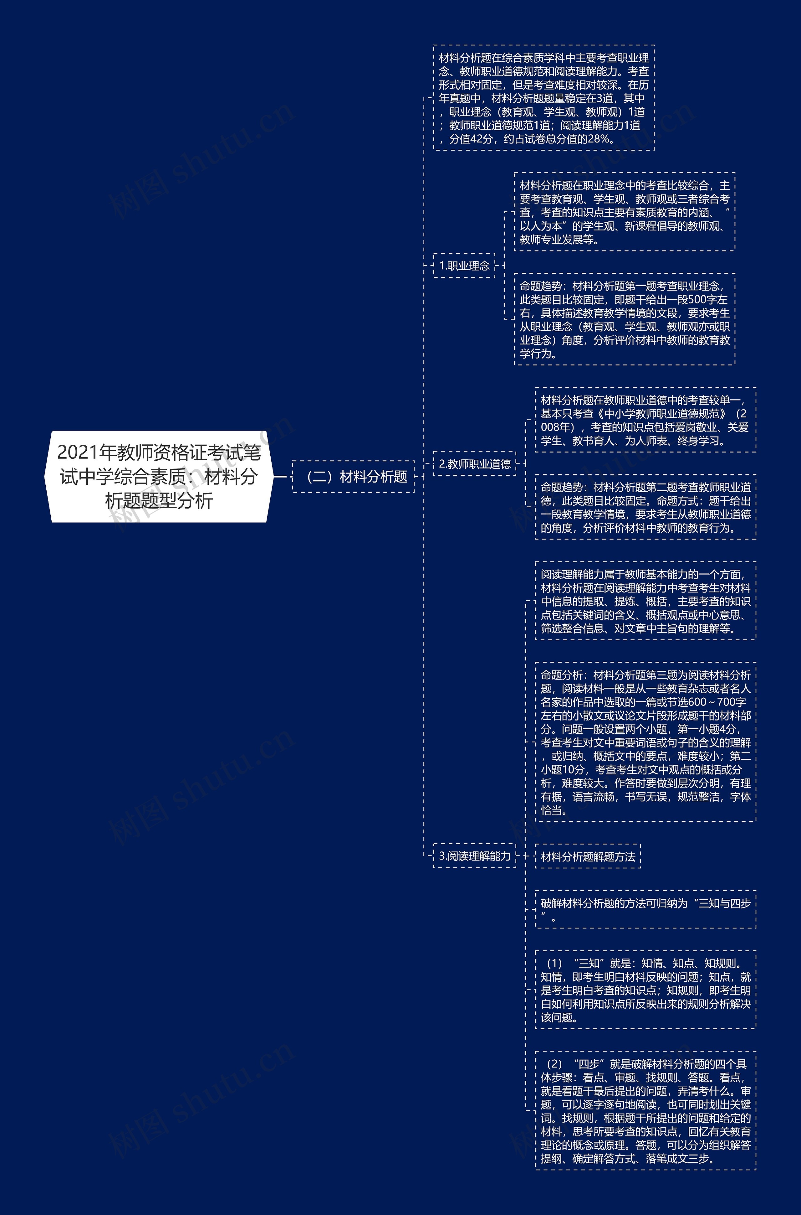 2021年教师资格证考试笔试中学综合素质：材料分析题题型分析思维导图