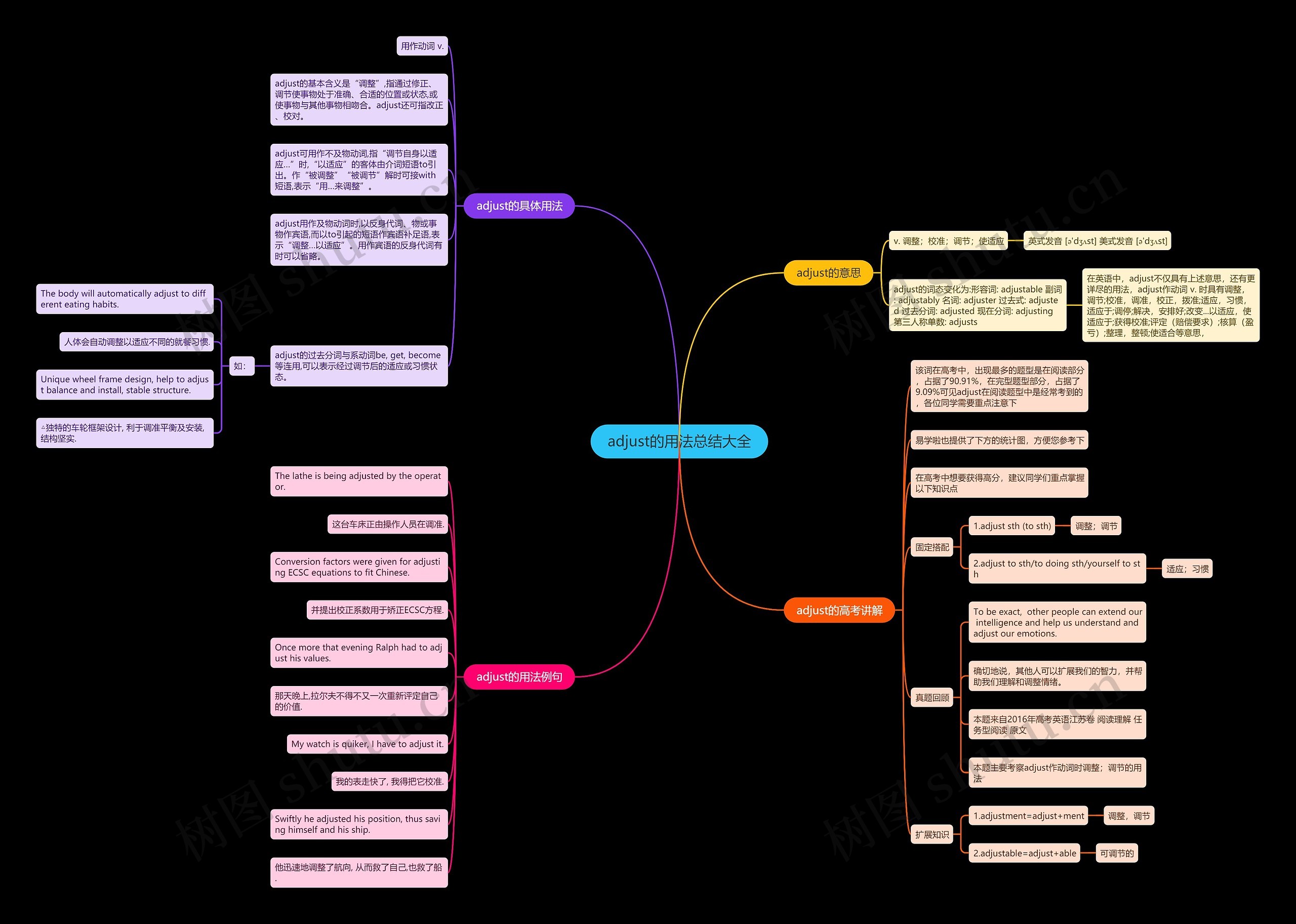 adjust的用法总结大全思维导图
