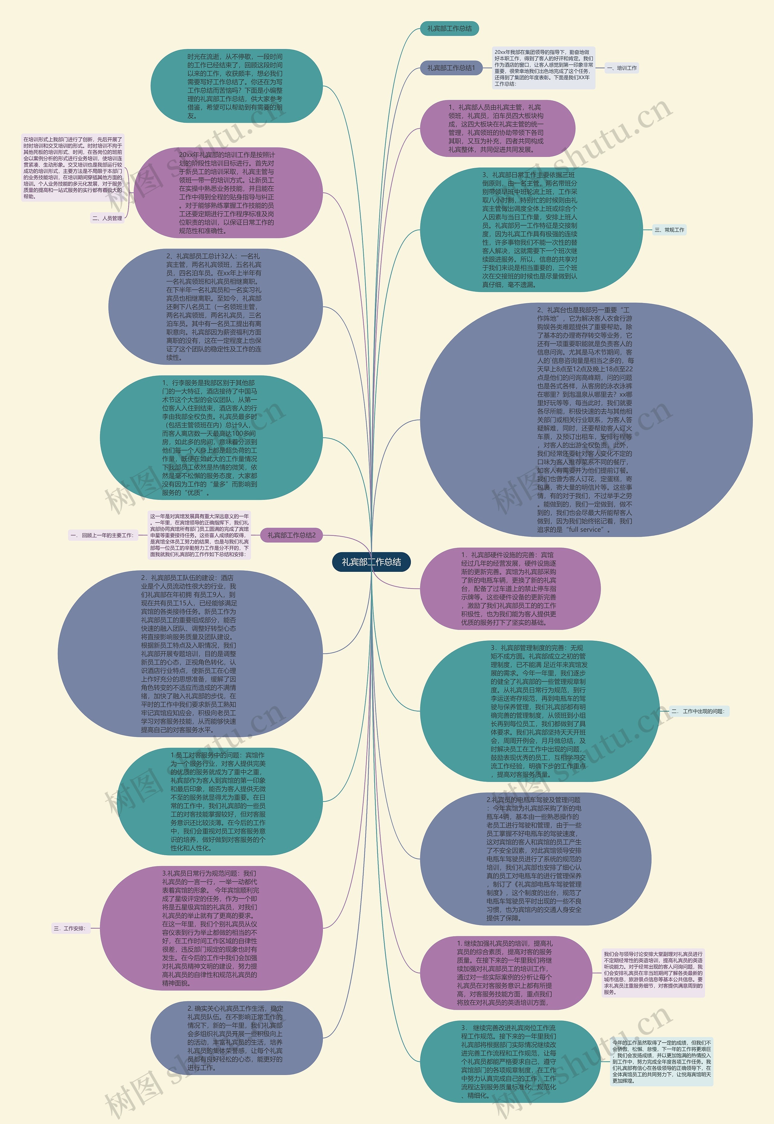 礼宾部工作总结思维导图