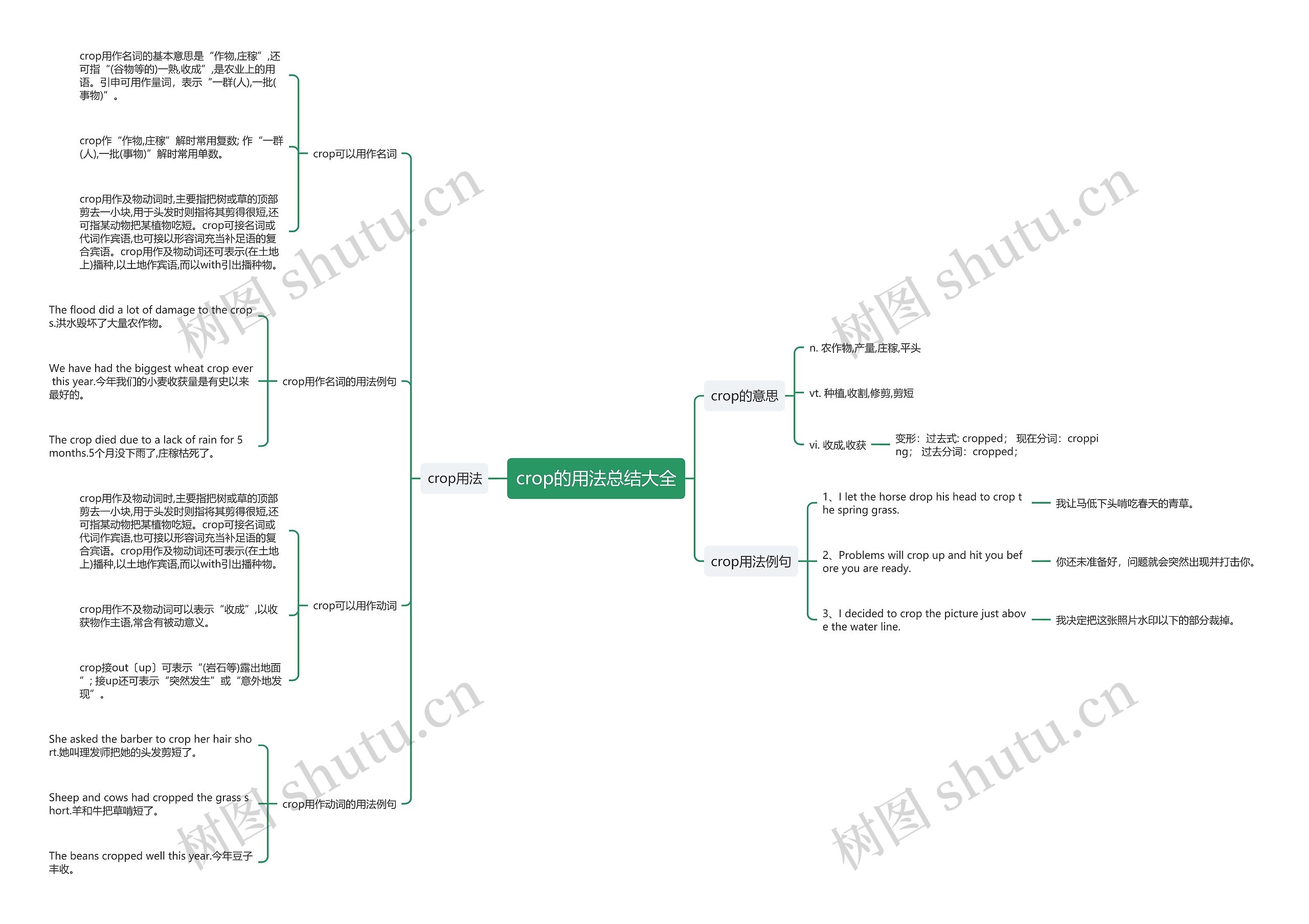 crop的用法总结大全思维导图