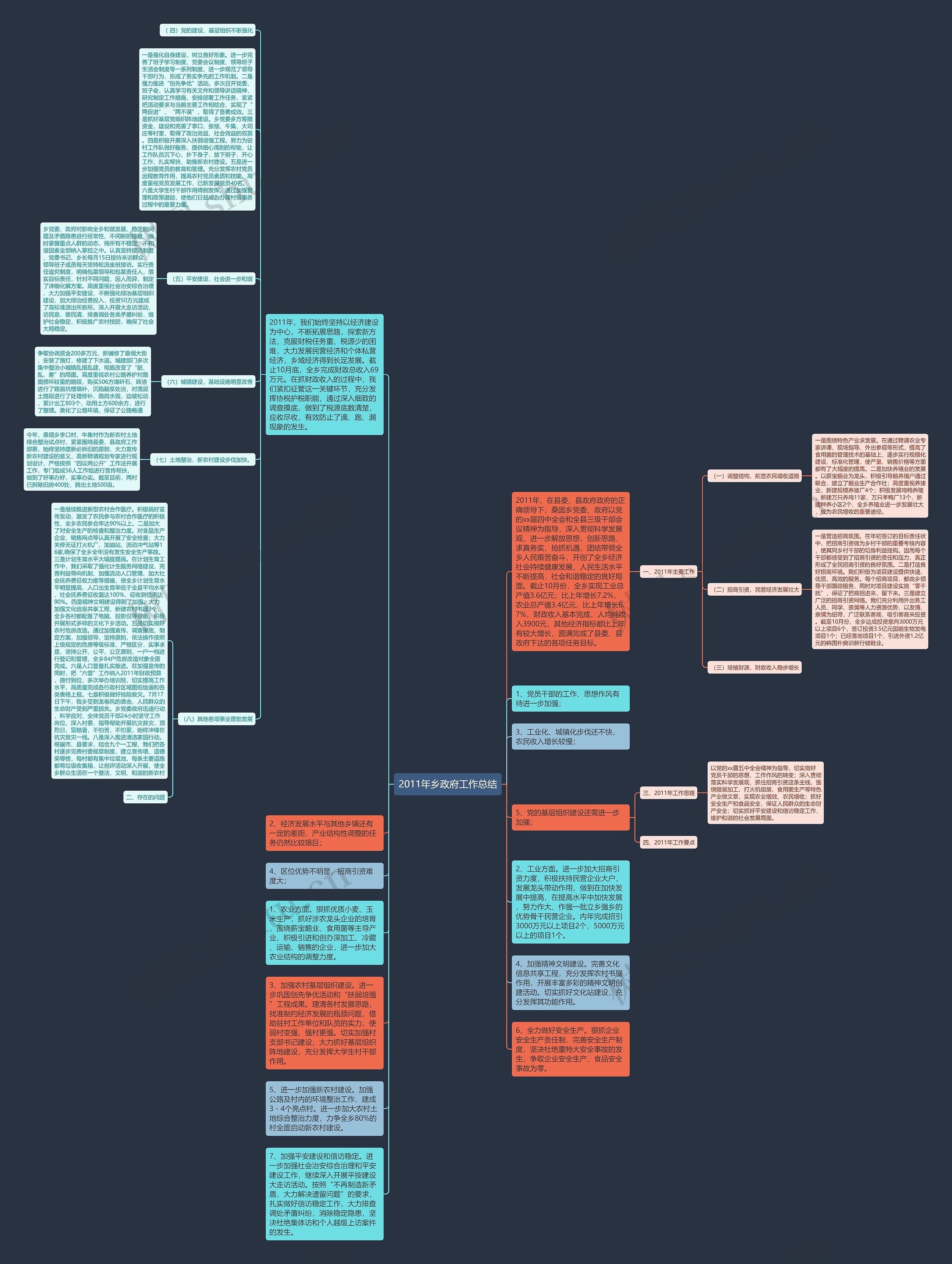 2011年乡政府工作总结思维导图