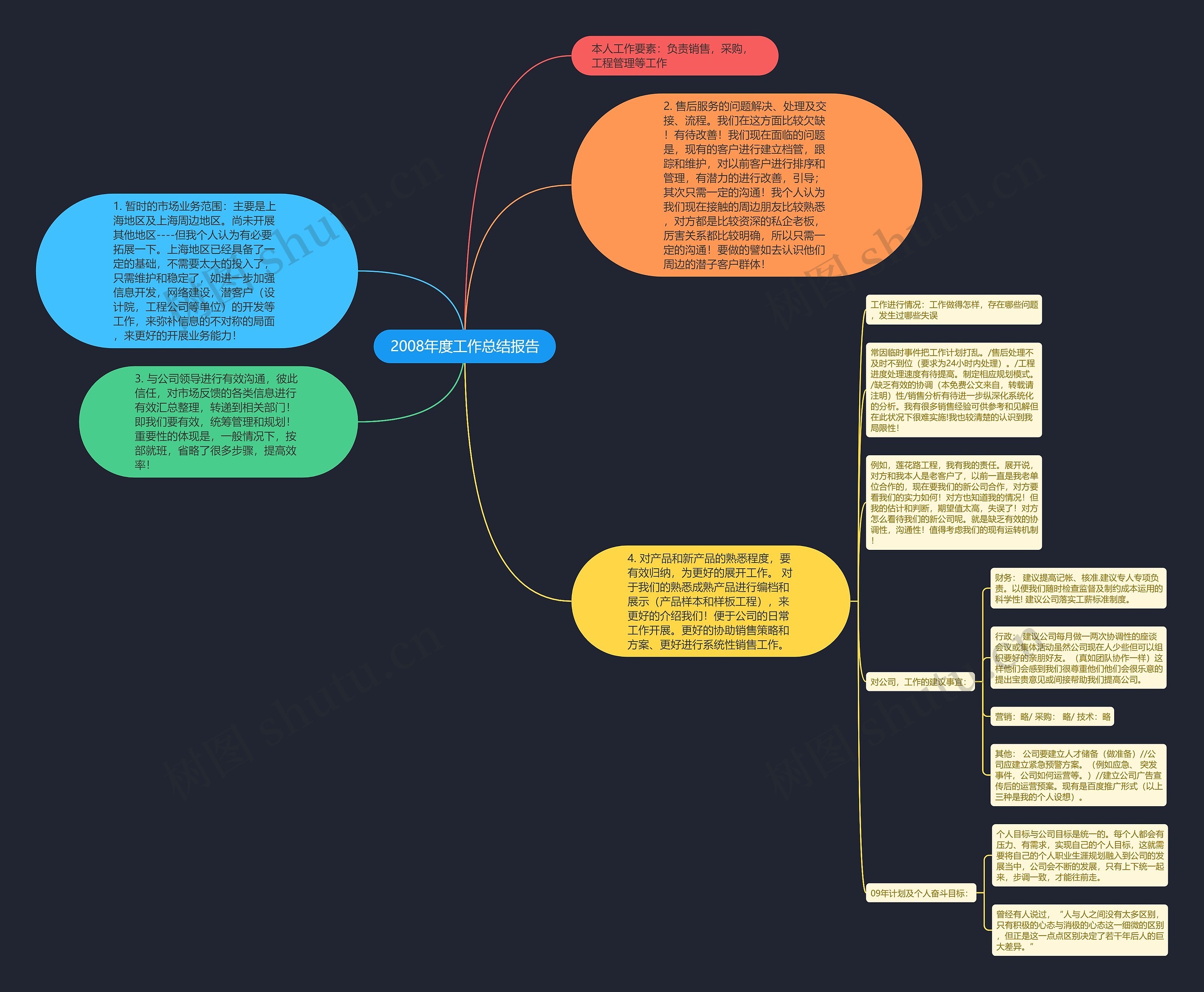 2008年度工作总结报告思维导图