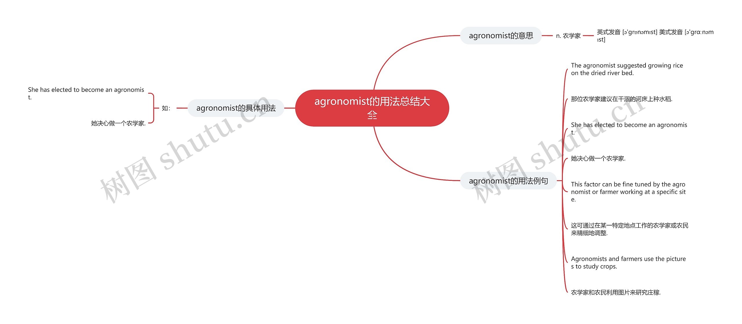 agronomist的用法总结大全思维导图