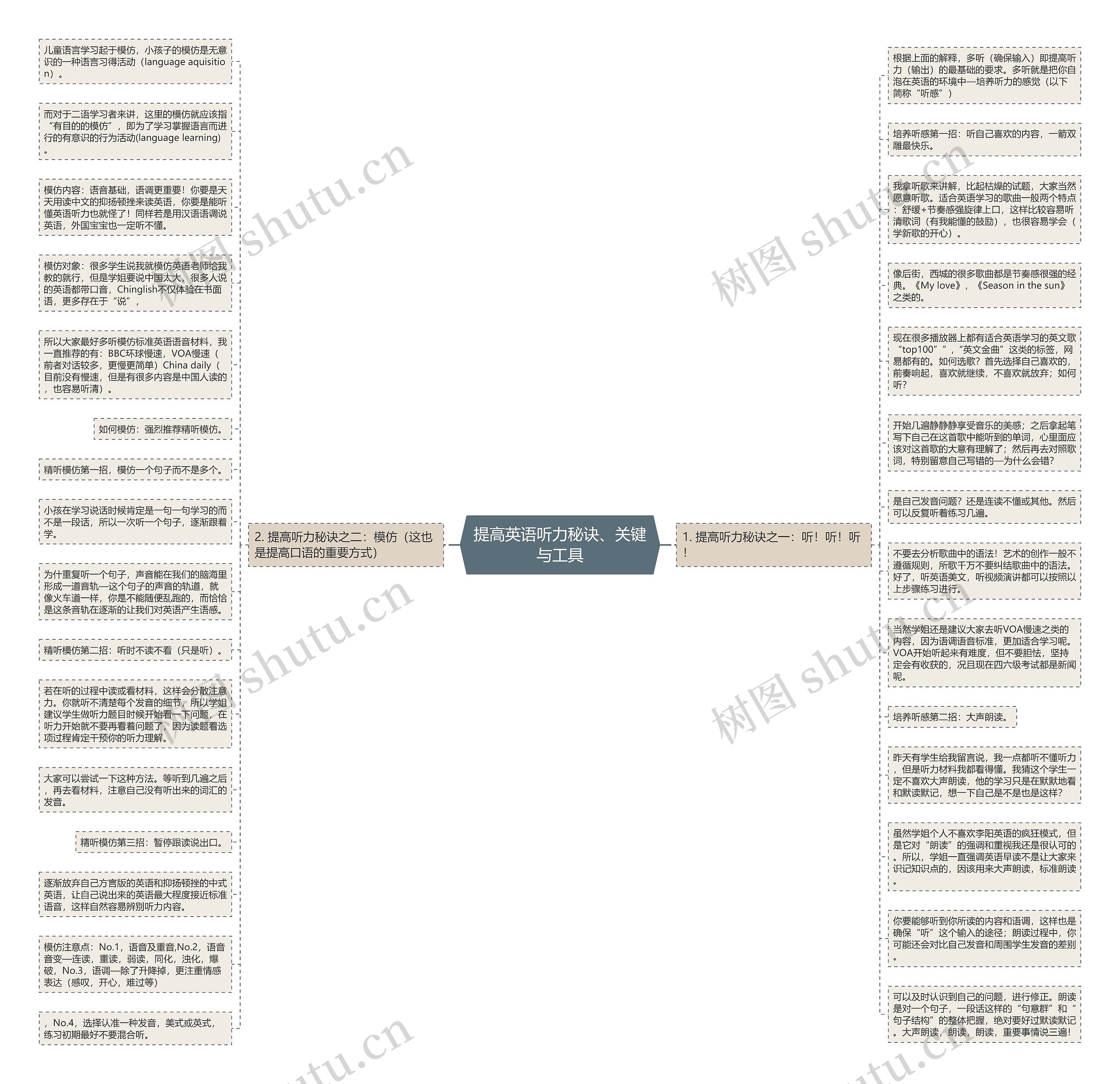 提高英语听力秘诀、关键与工具思维导图