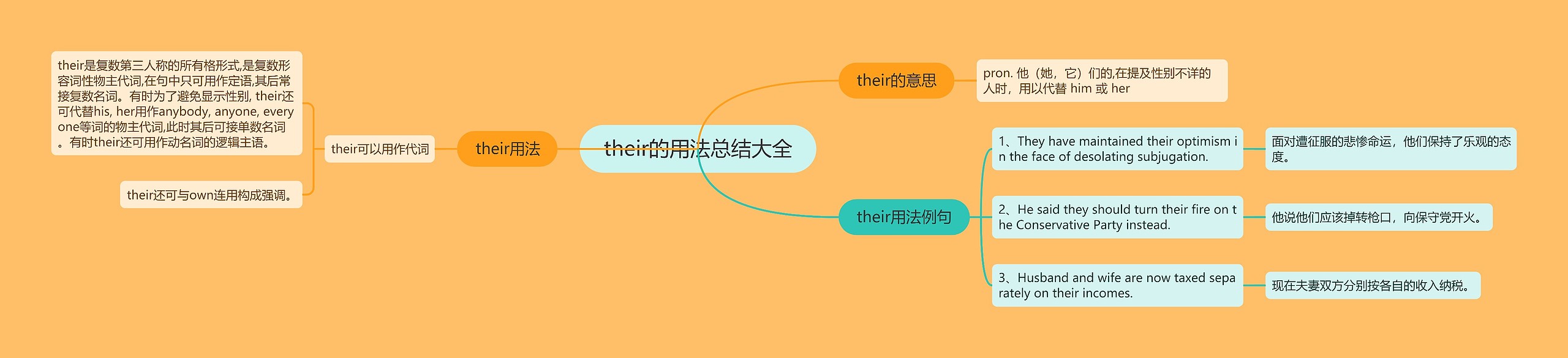 their的用法总结大全思维导图高清图 their的用法总结大全思维导图