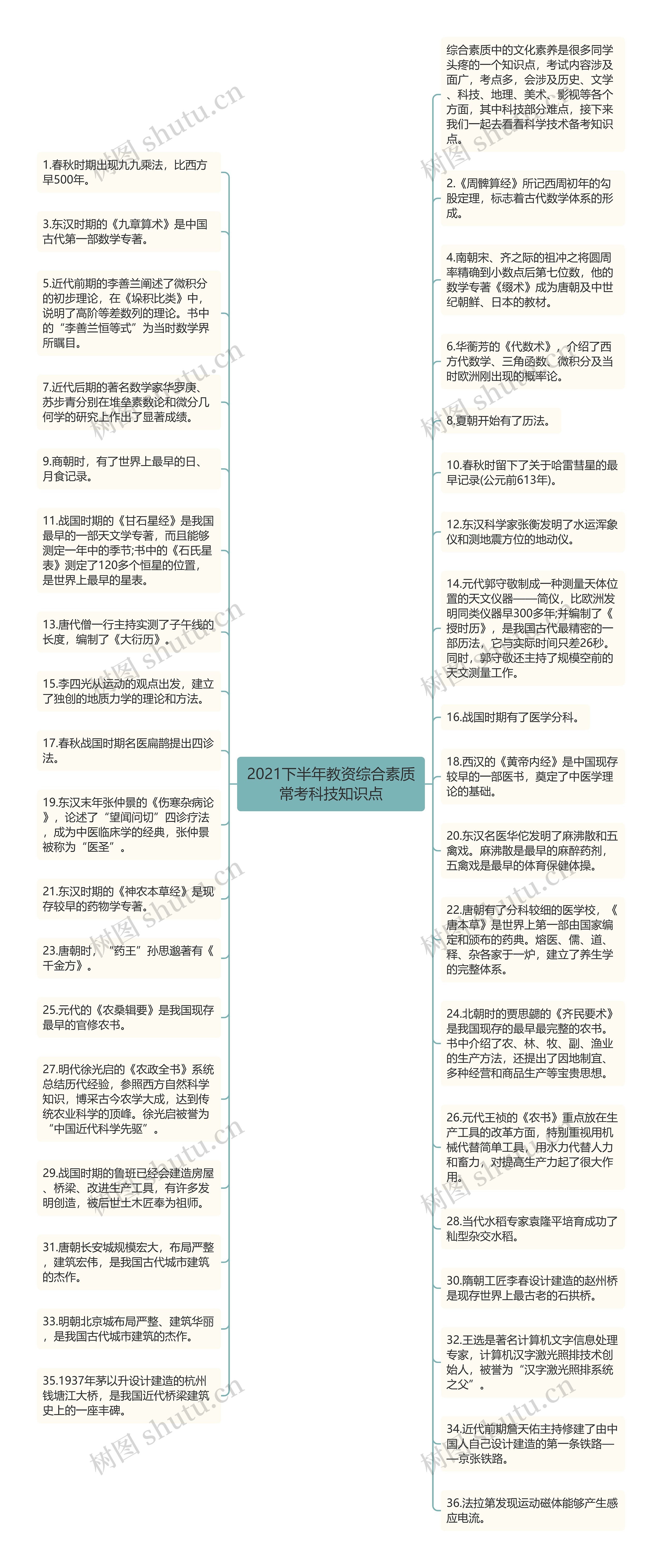 2021下半年教资综合素质常考科技知识点思维导图