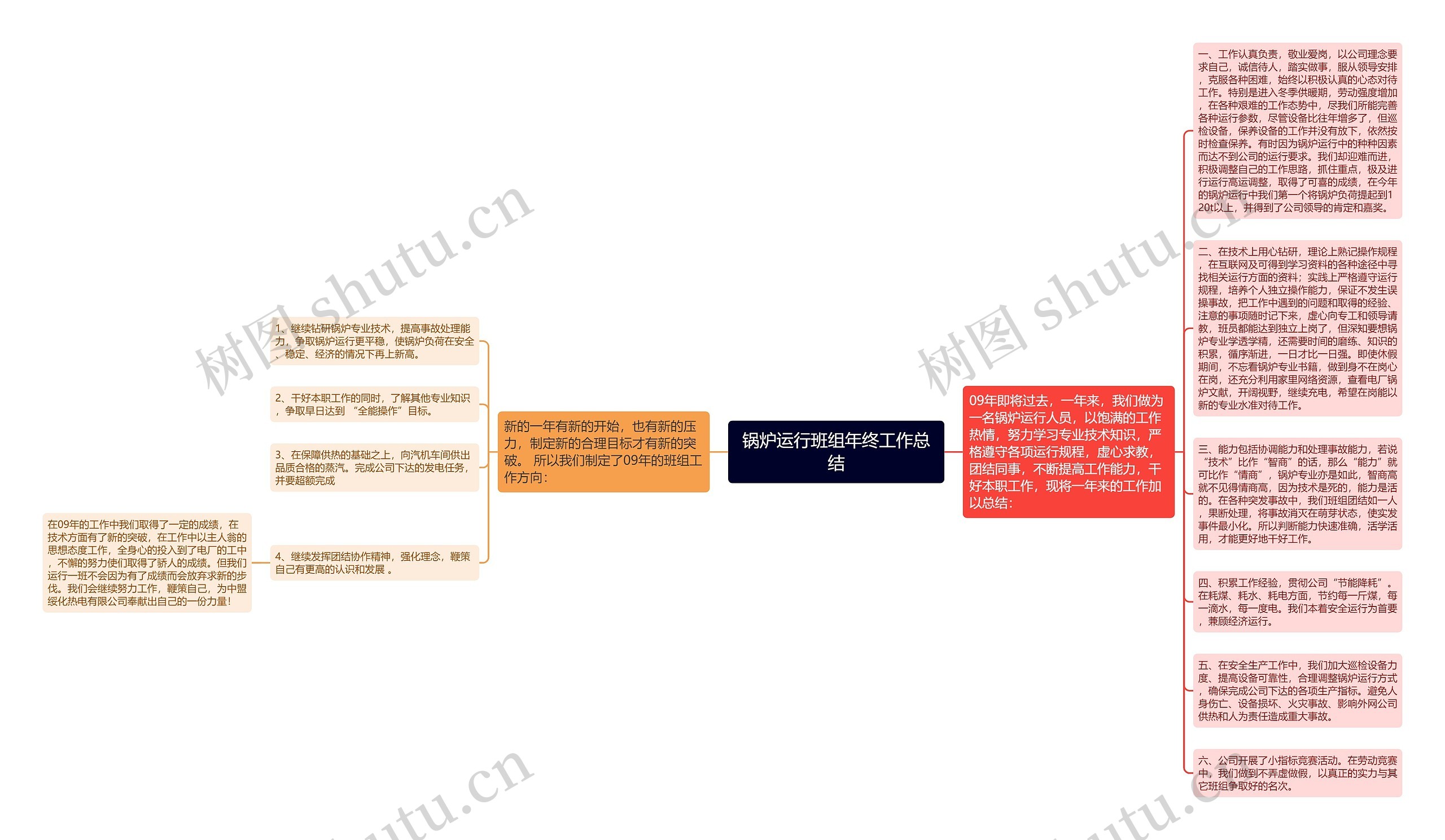 锅炉运行班组年终工作总结思维导图