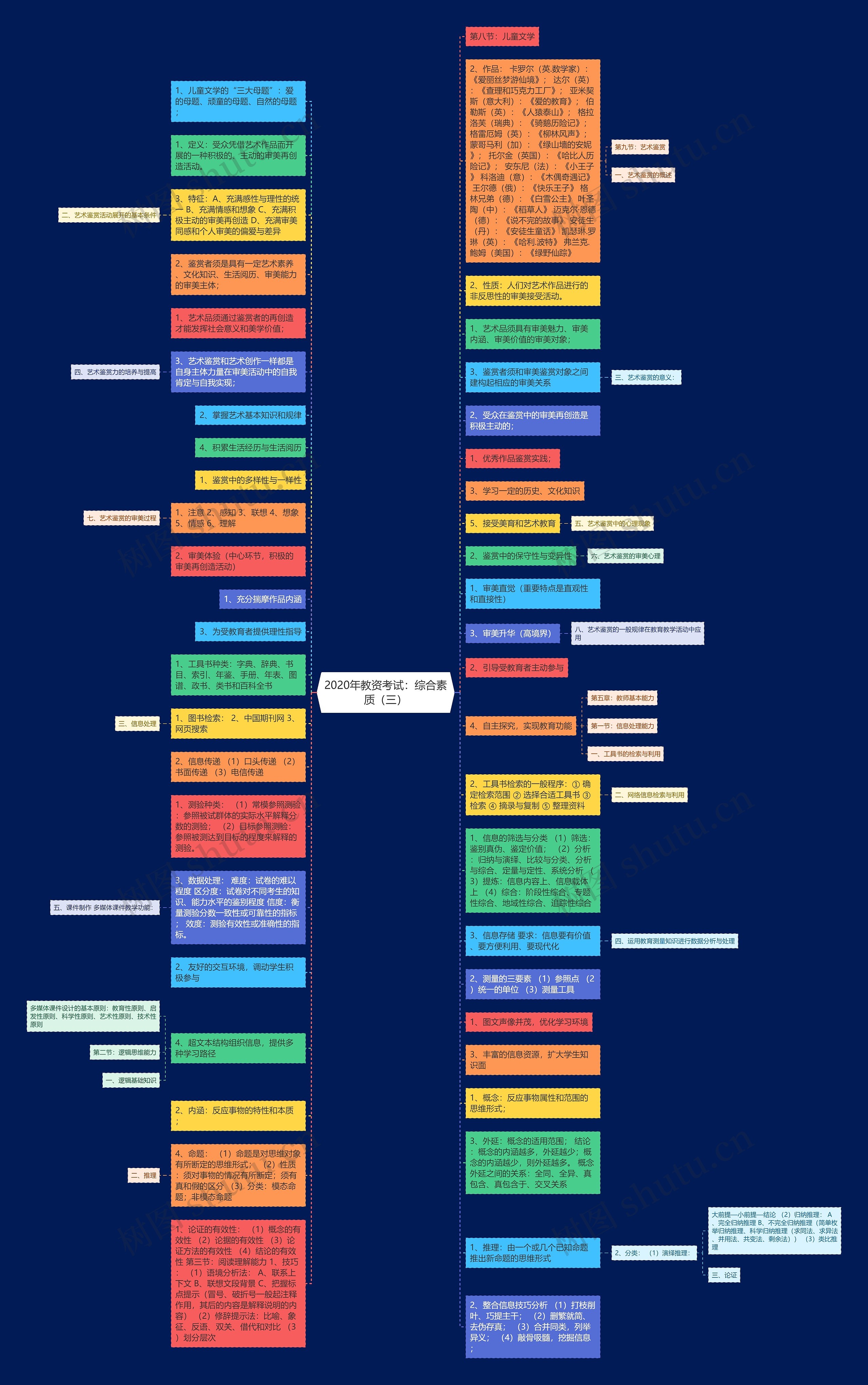 2020年教资考试：综合素质（三）思维导图