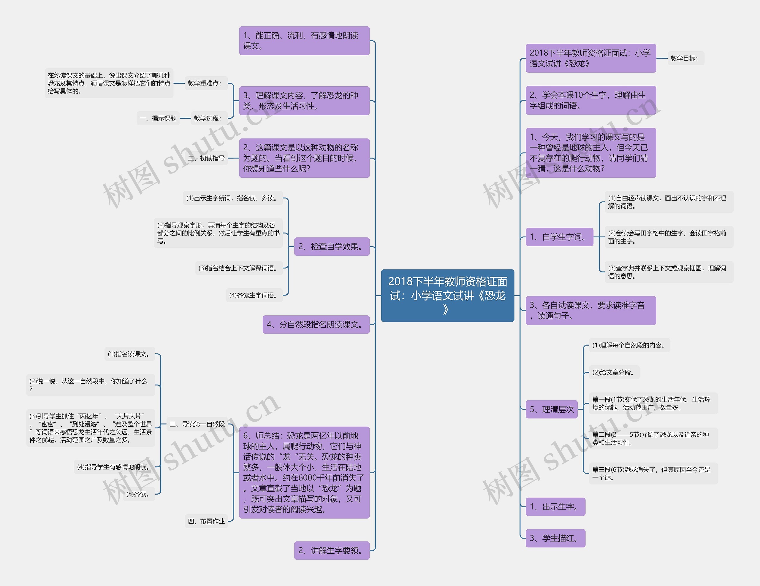 2018下半年教师资格证面试：小学语文试讲《恐龙》思维导图