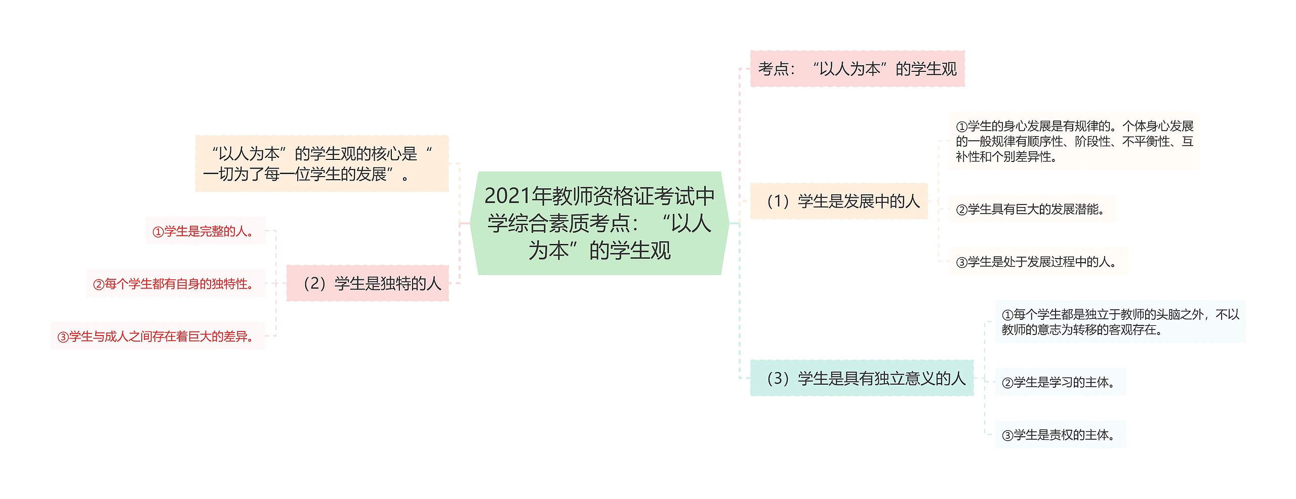 2021年教师资格证考试中学综合素质考点：“以人为本”的学生观