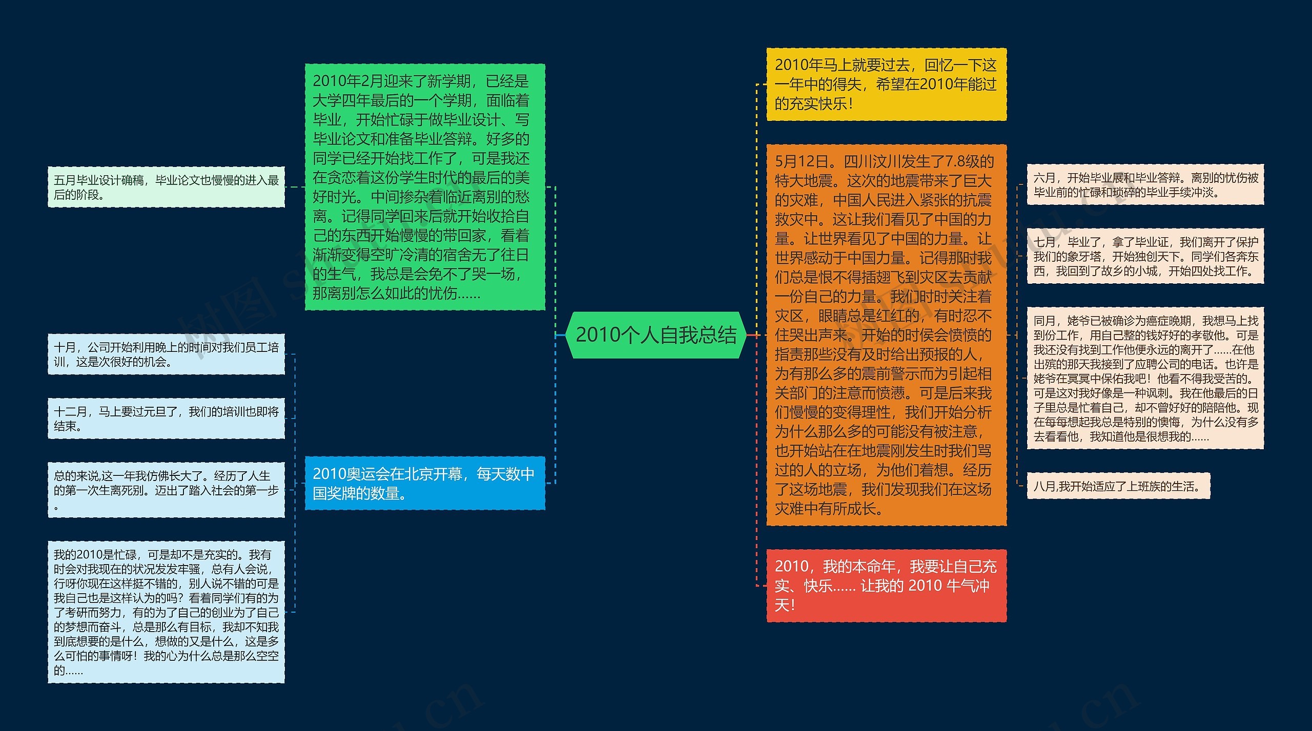 2010个人自我总结