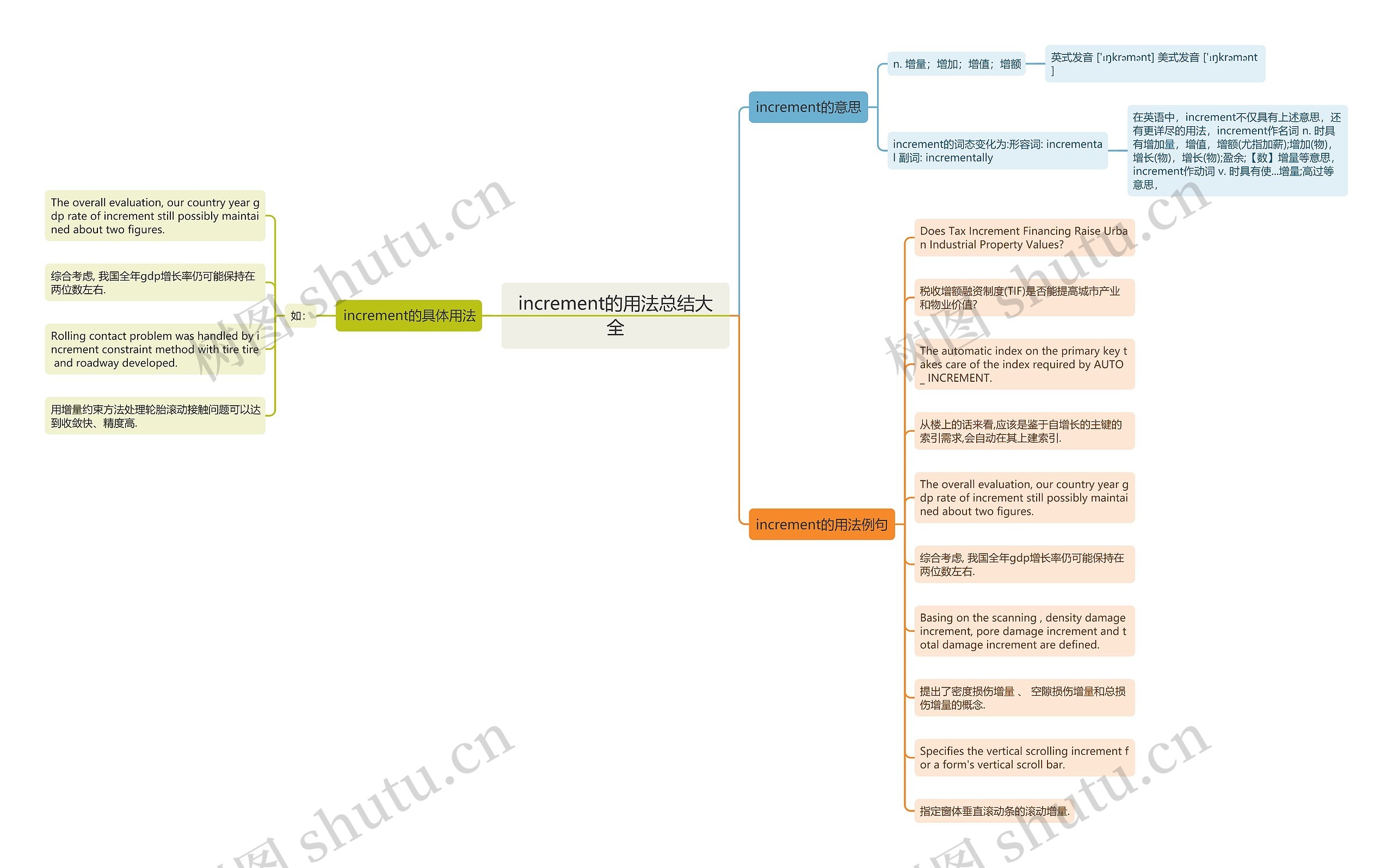 increment的用法总结大全思维导图